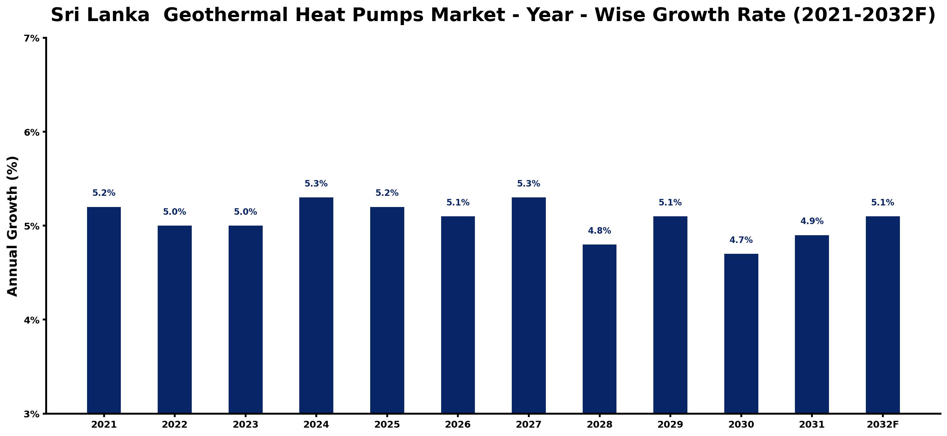Sri Lanka Geothermal Heat Pumps Market Year-wise Growth Rate and Key Drivers