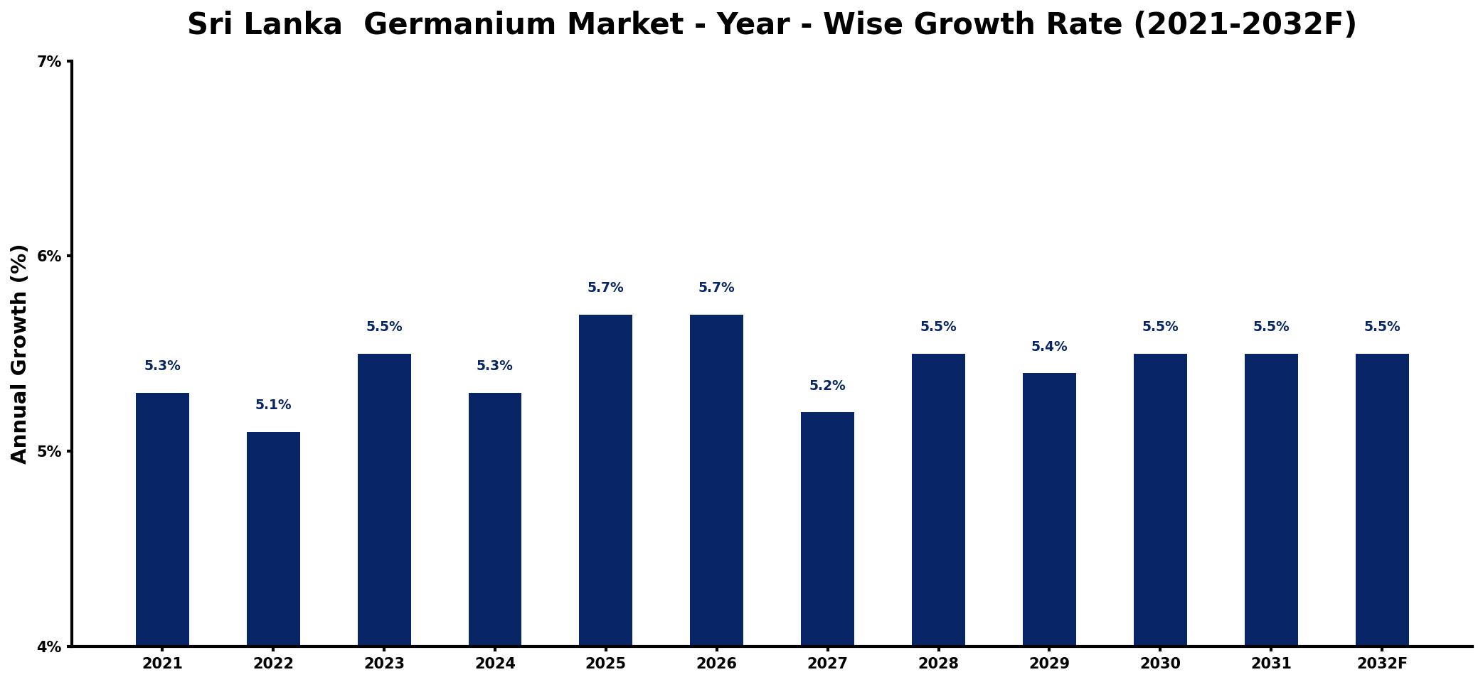 Sri Lanka  Germanium Market Year-wise Growth Rate and Key Drivers