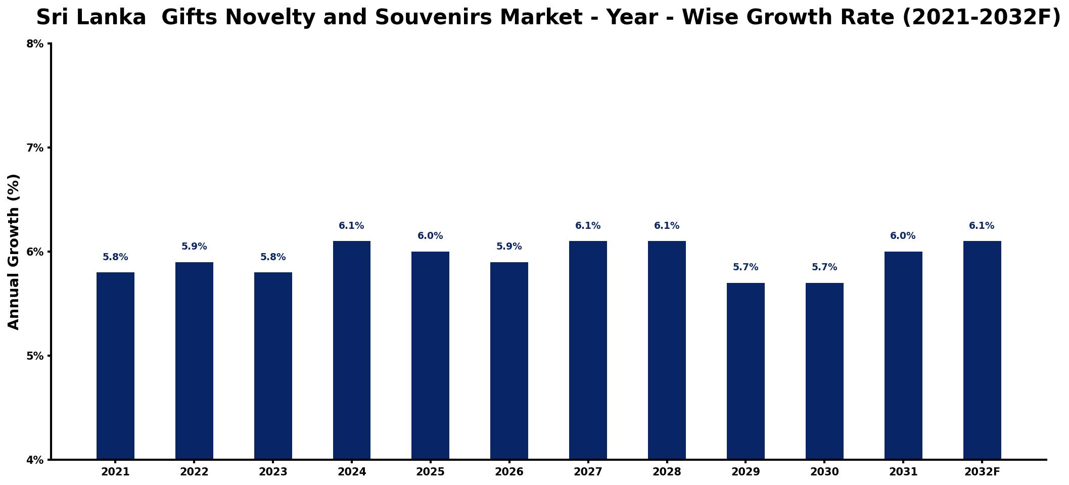 Sri Lanka Gifts Novelty and Souvenirs Market Year-wise Growth Rate and Key Drivers