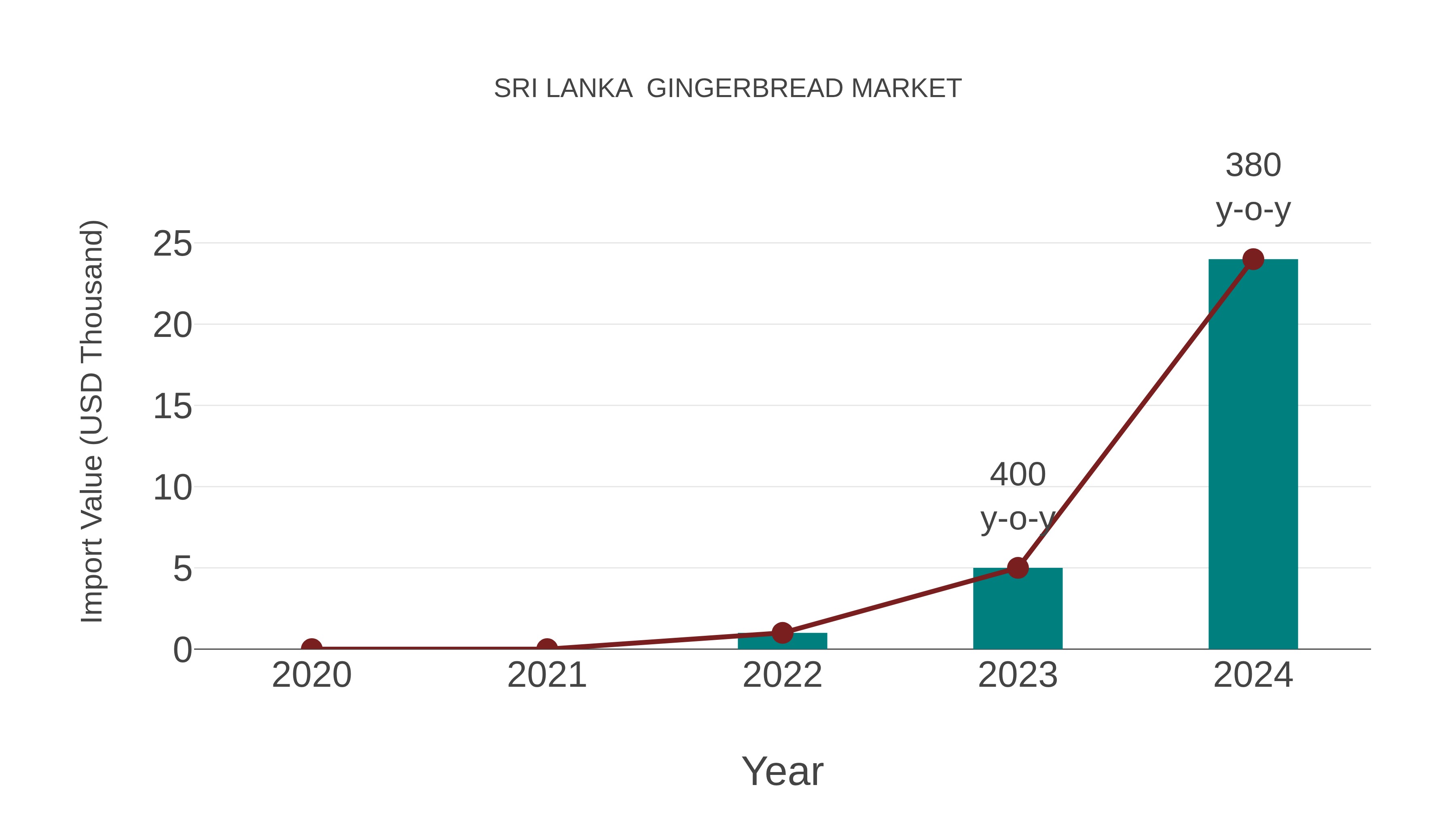  Sri Lanka  Gingerbread Market: Import Trend Analysis