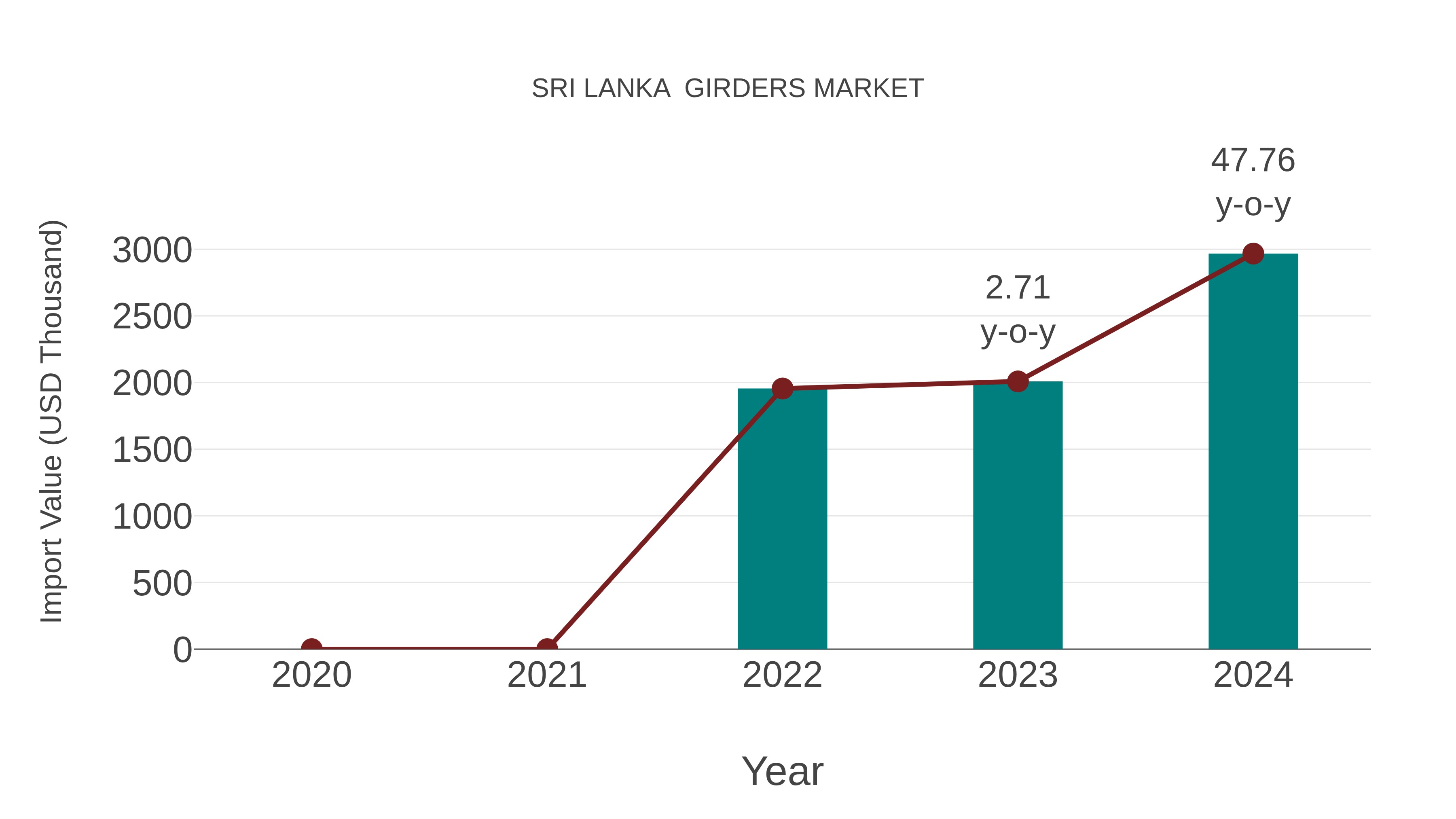 Sri Lanka Girders Market: Import Trend Analysis