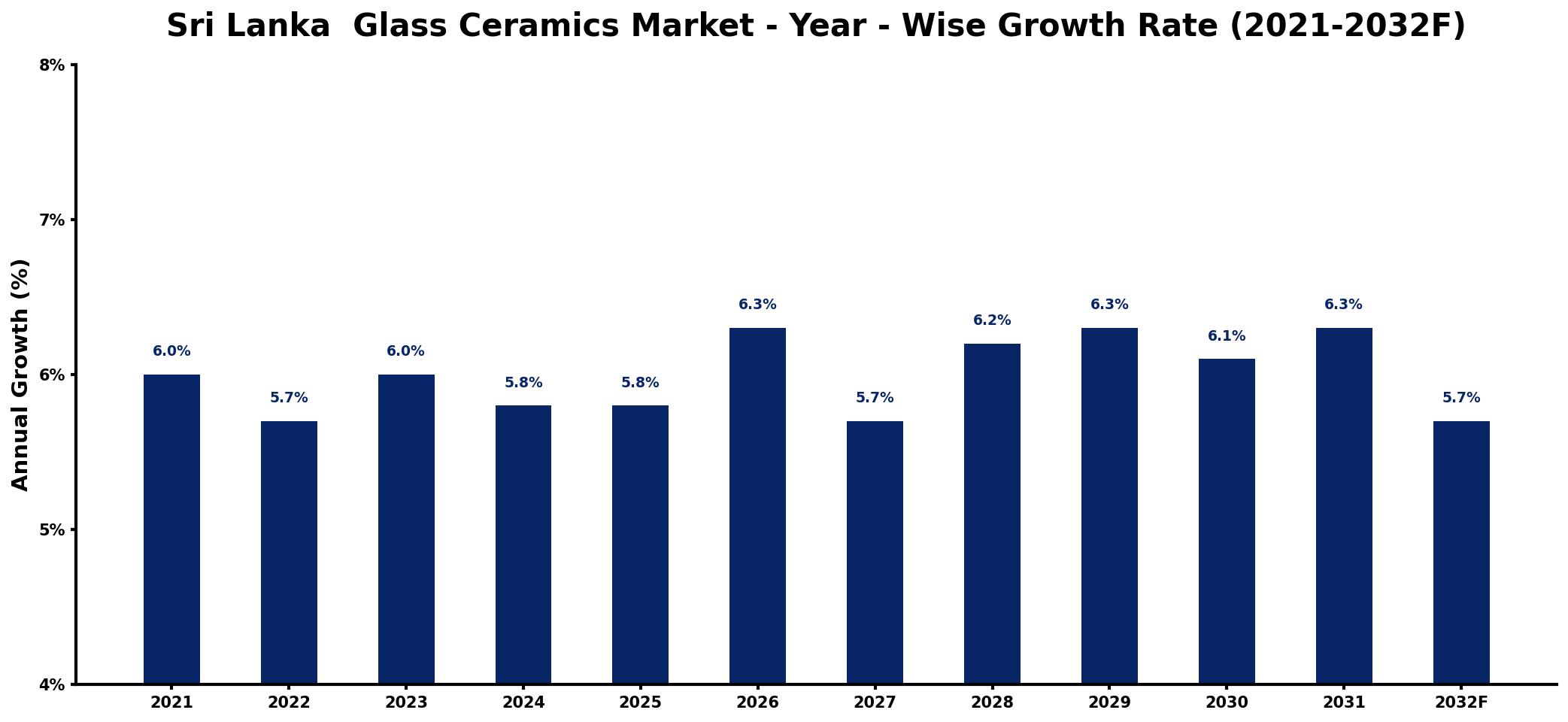 Sri Lanka  Glass Ceramics Market Year-wise Growth Rate and Key Drivers