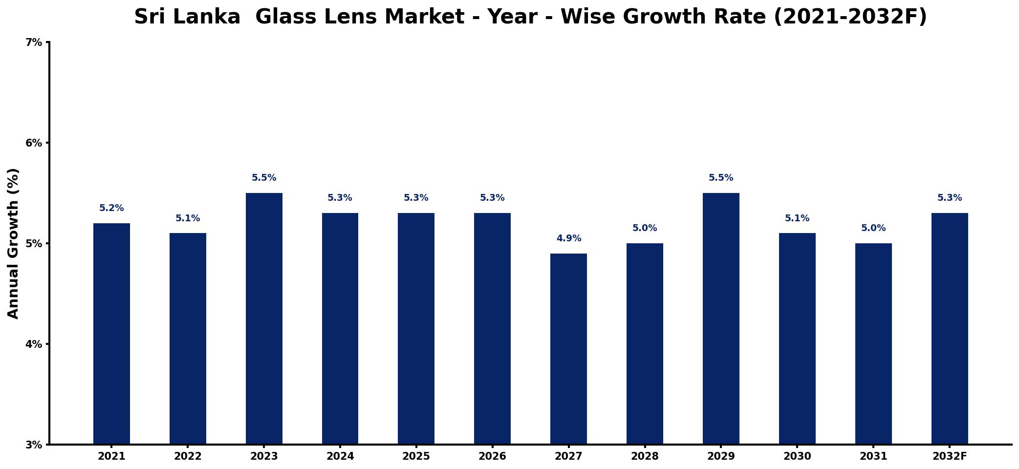 Sri Lanka Glass Lens Market Year-wise Growth Rate and Key Drivers