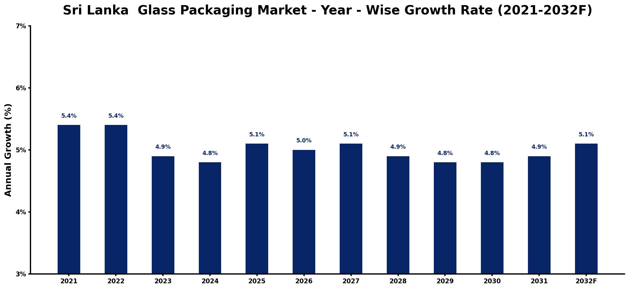 Sri Lanka Glass Packaging Market Year-wise Growth Rate and Key Drivers