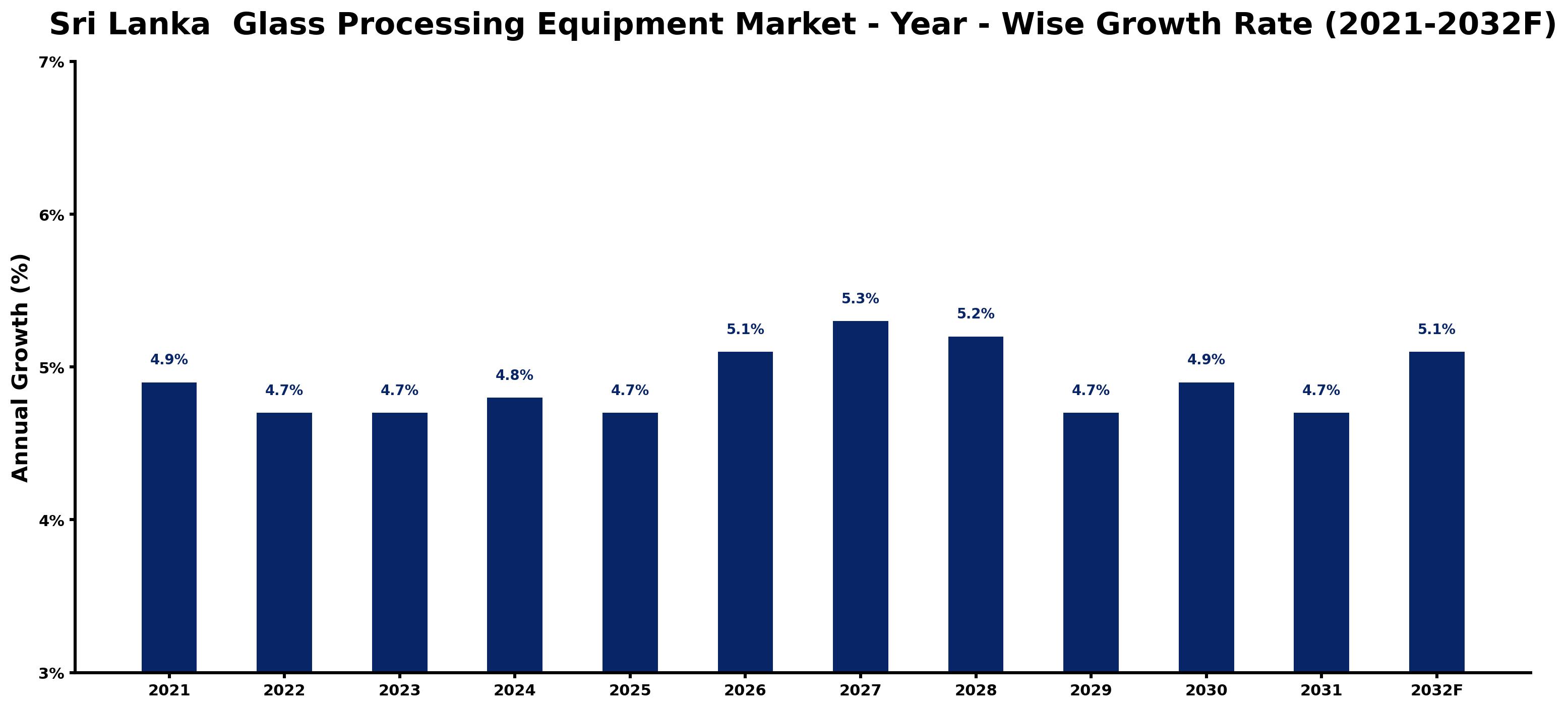 Sri Lanka Glass Processing Equipment Market Year-wise Growth Rate and Key Drivers