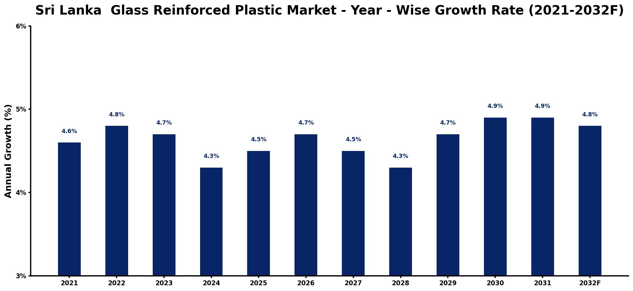 Sri Lanka Glass Reinforced Plastic Market Year-wise Growth Rate and Key Drivers