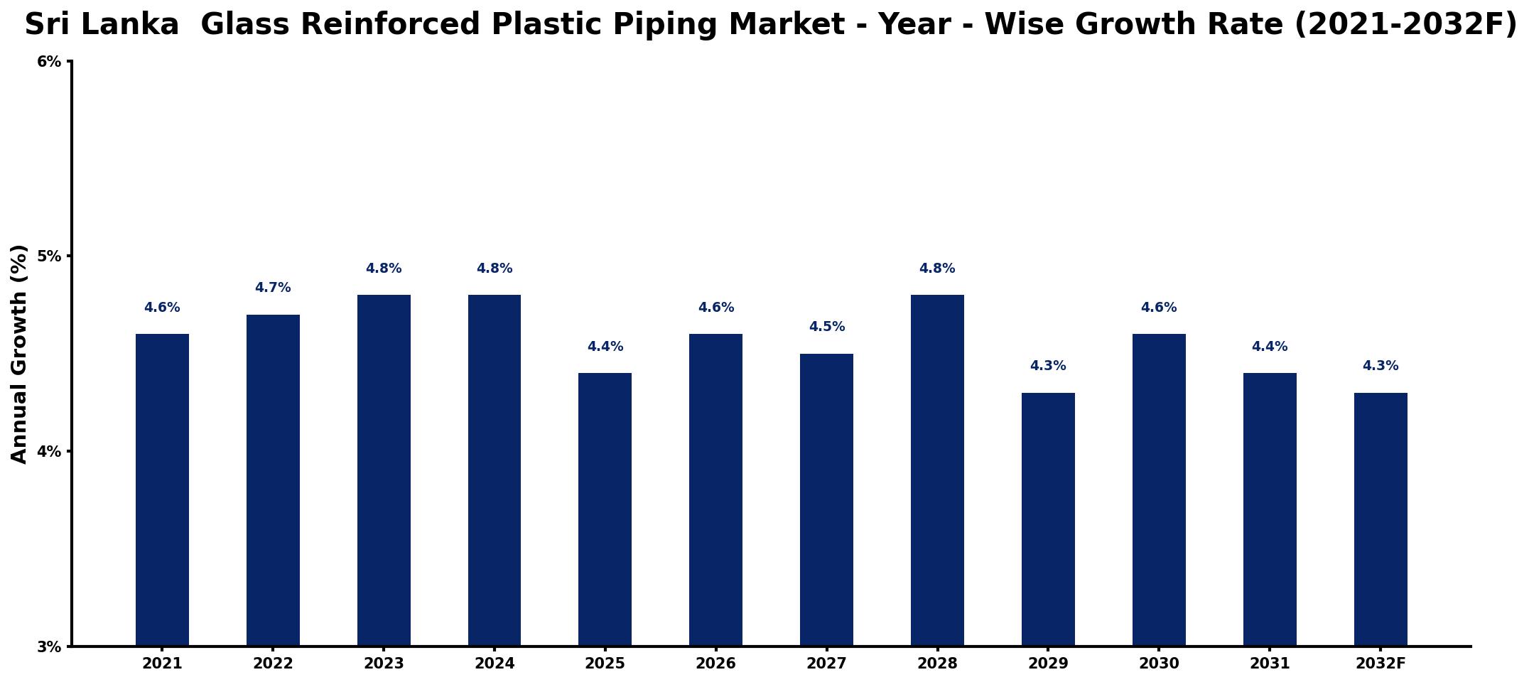 Sri Lanka Glass Reinforced Plastic Piping Market Year-wise Growth Rate and Key Drivers