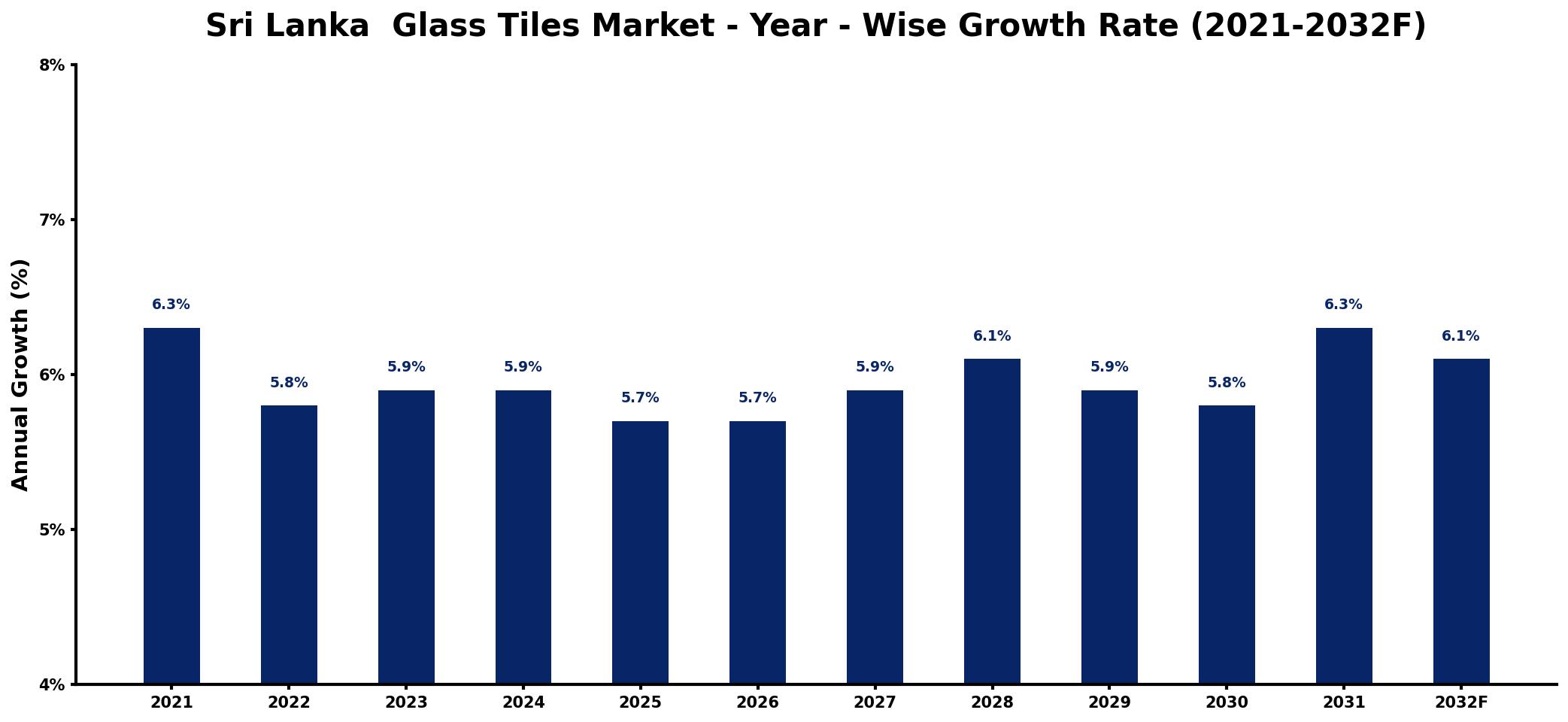 Sri Lanka Glass Tiles Market Year-wise Growth Rate and Key Drivers