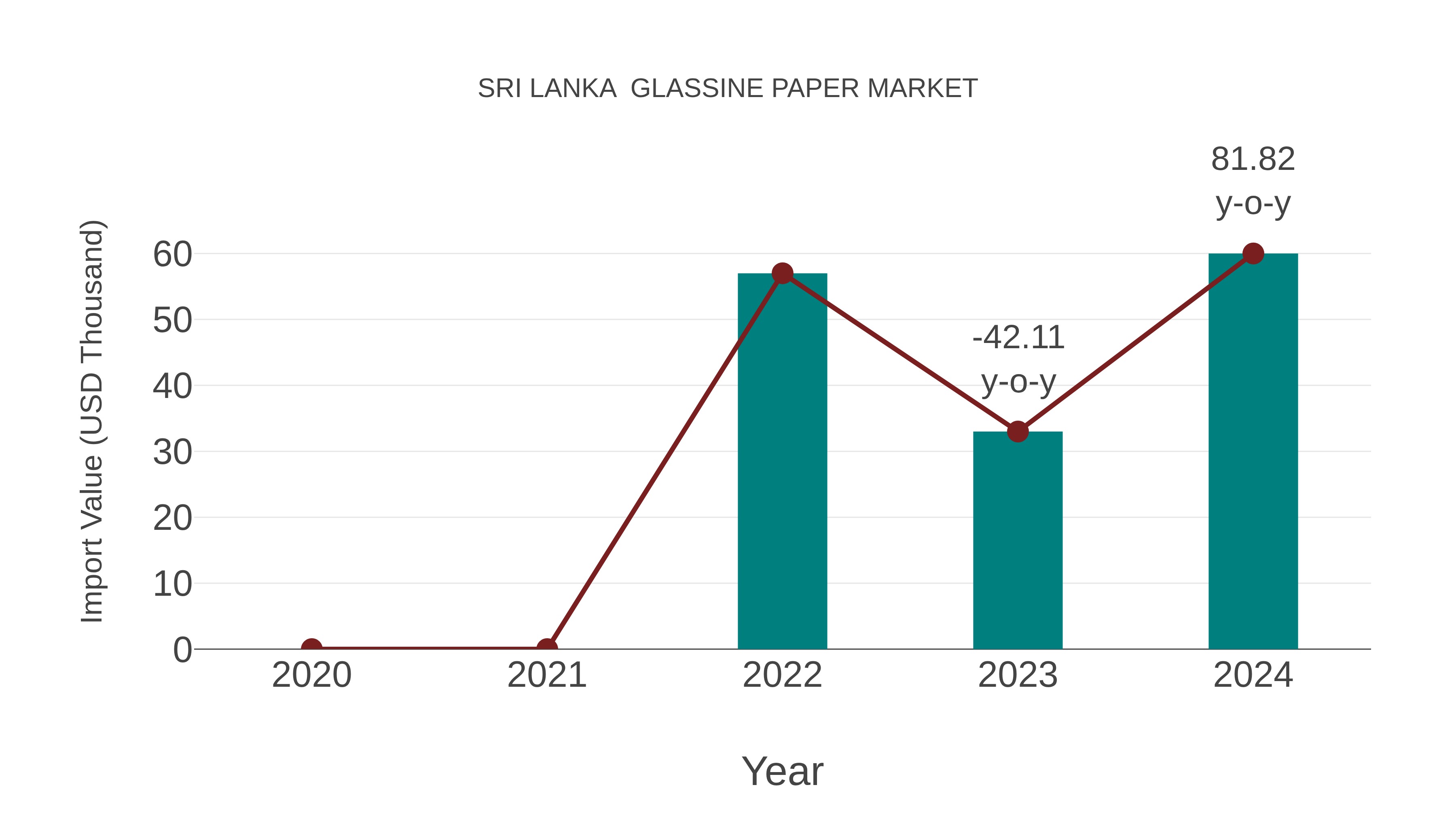 Sri Lanka Glassine Paper Market: Import Trend Analysis