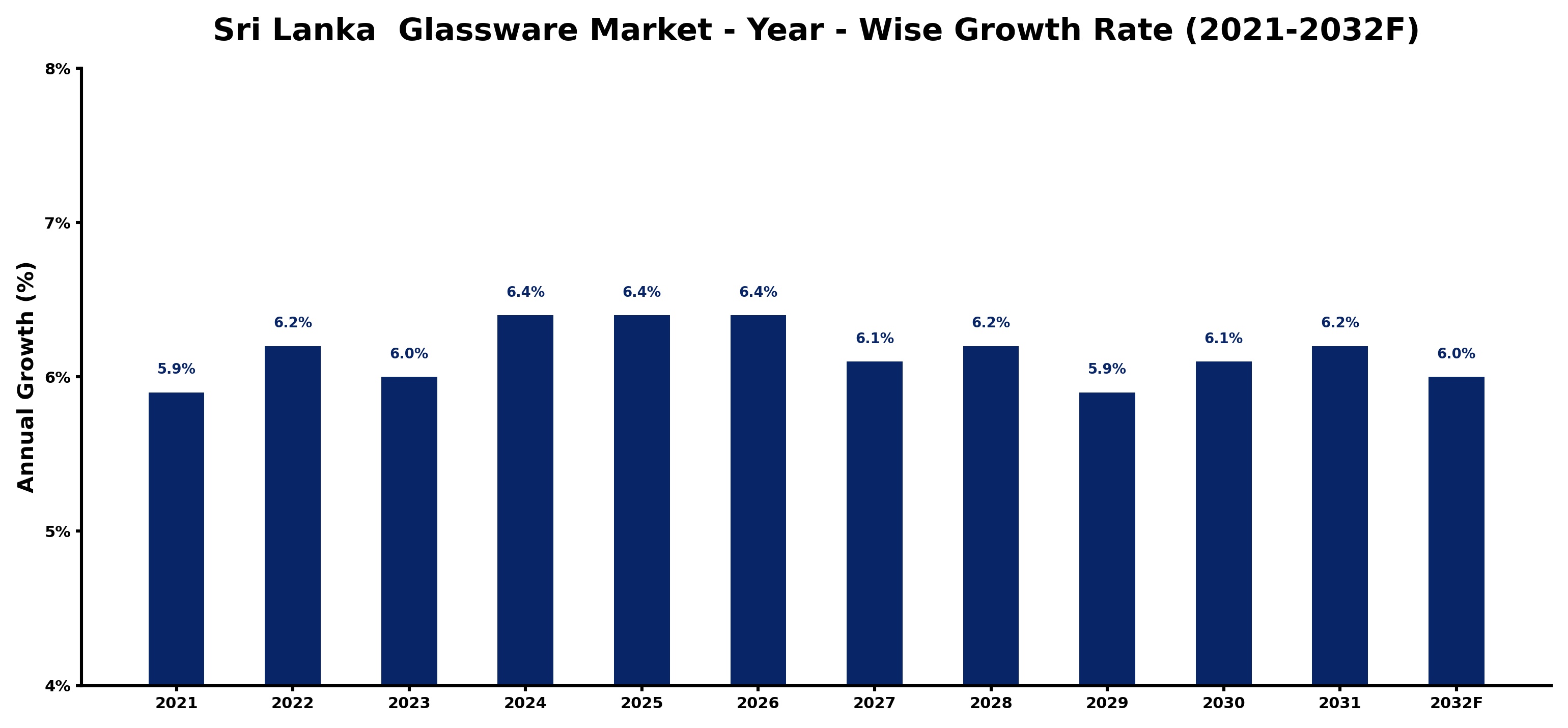 Sri Lanka Glassware Market Year-wise Growth Rate and Key Drivers
