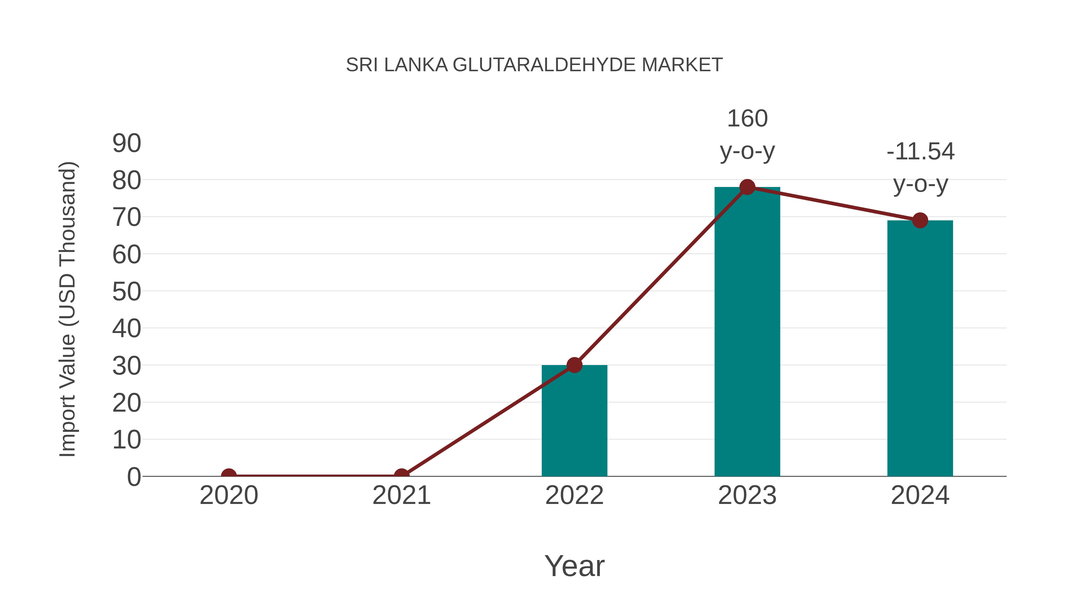  Sri Lanka Glutaraldehyde Market: Import Trend Analysis