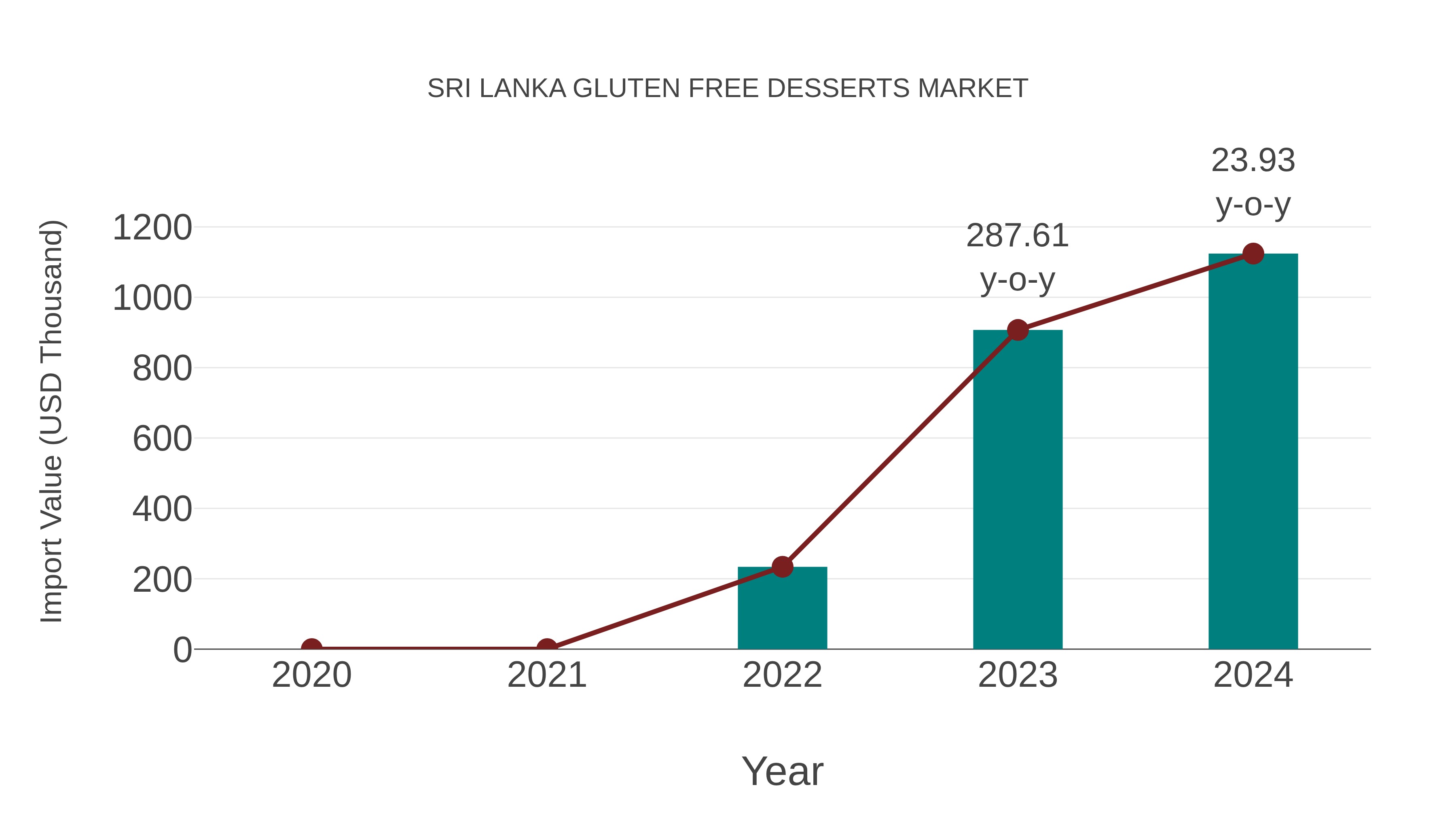 Sri Lanka Gluten Free Desserts Market: Import Trend Analysis