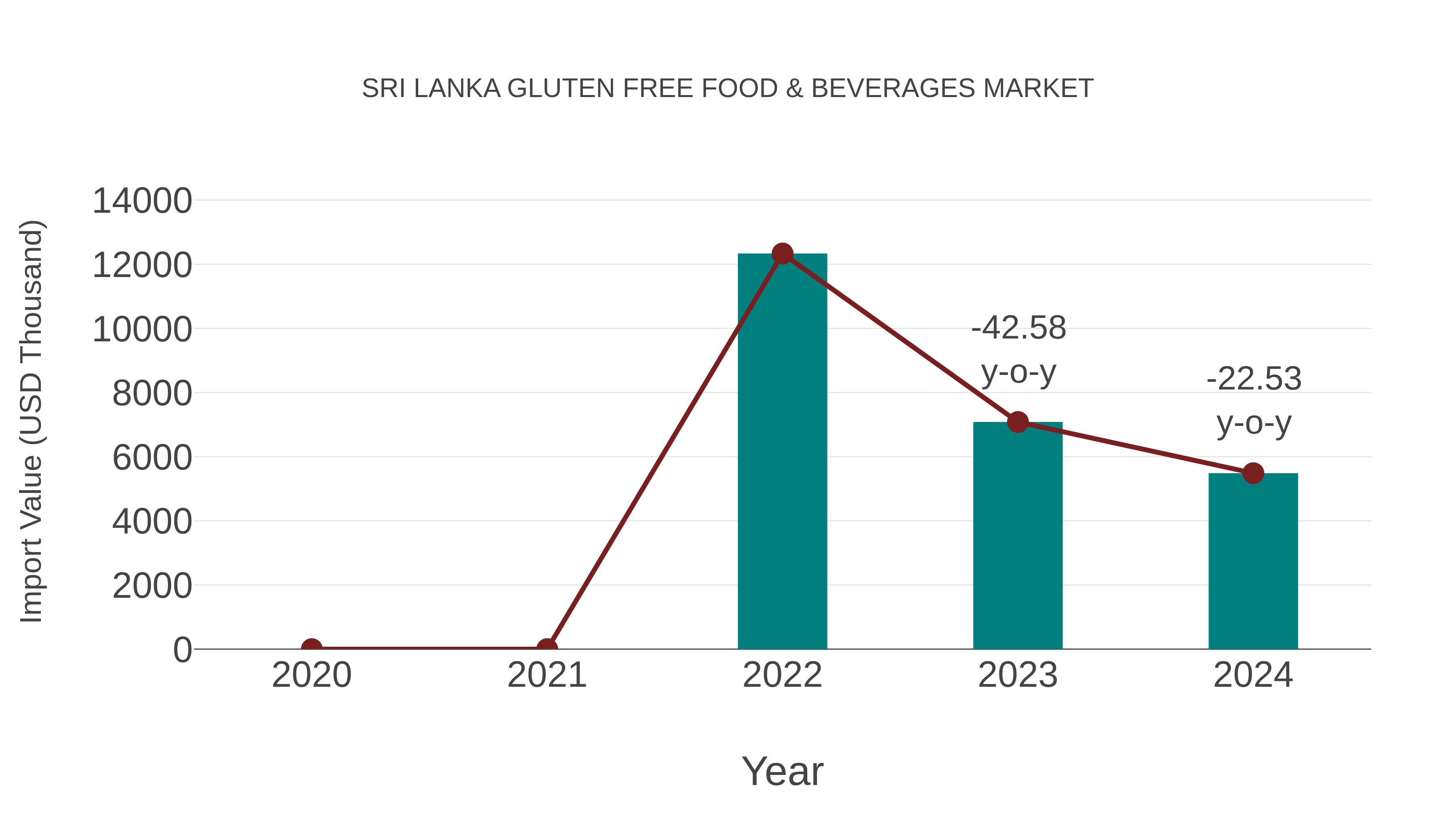 Sri Lanka Gluten Free Food & Beverages Market: Import Trend Analysis