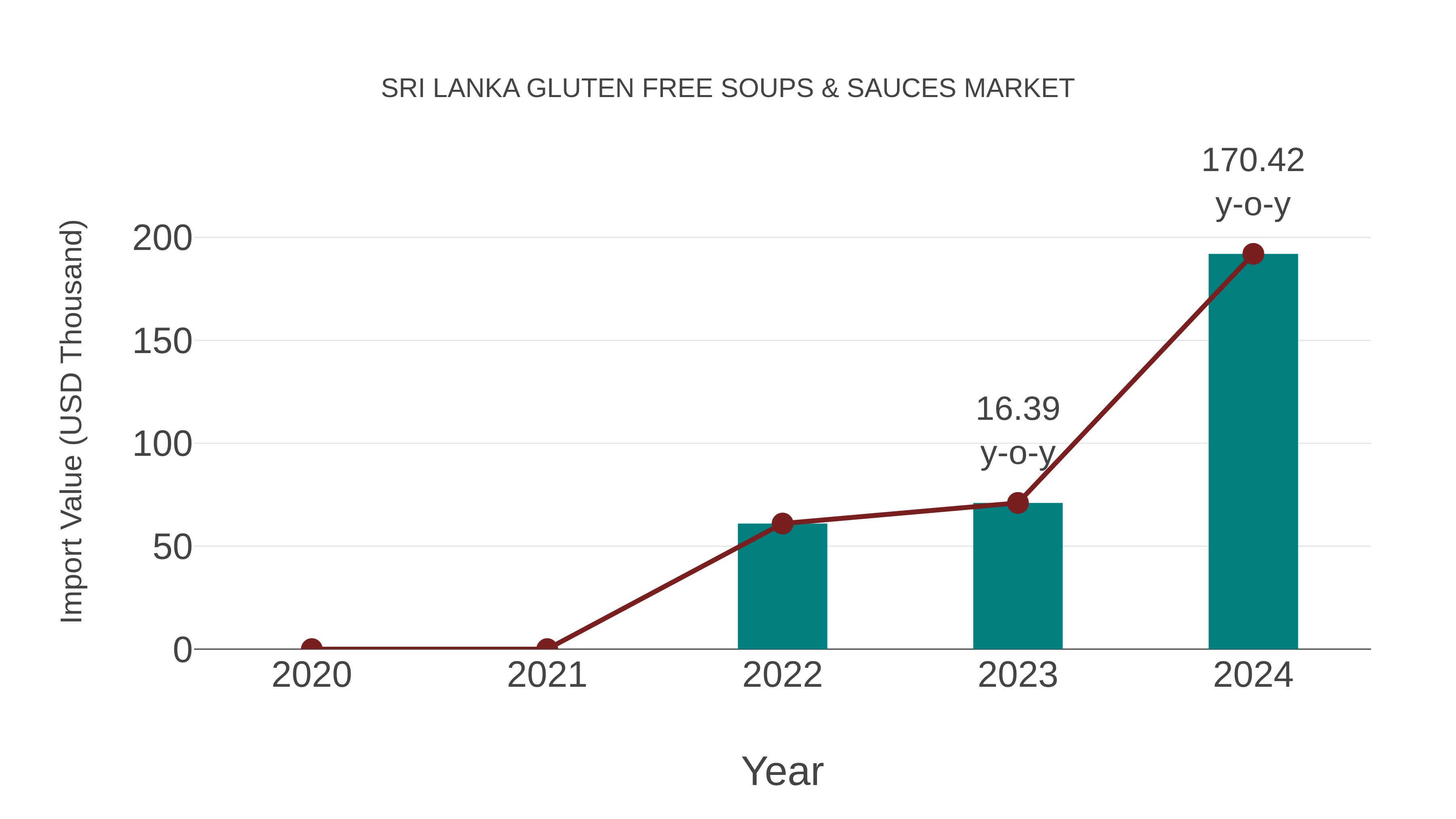 Sri Lanka Gluten Free Soups & Sauces Market: Import Trend Analysis