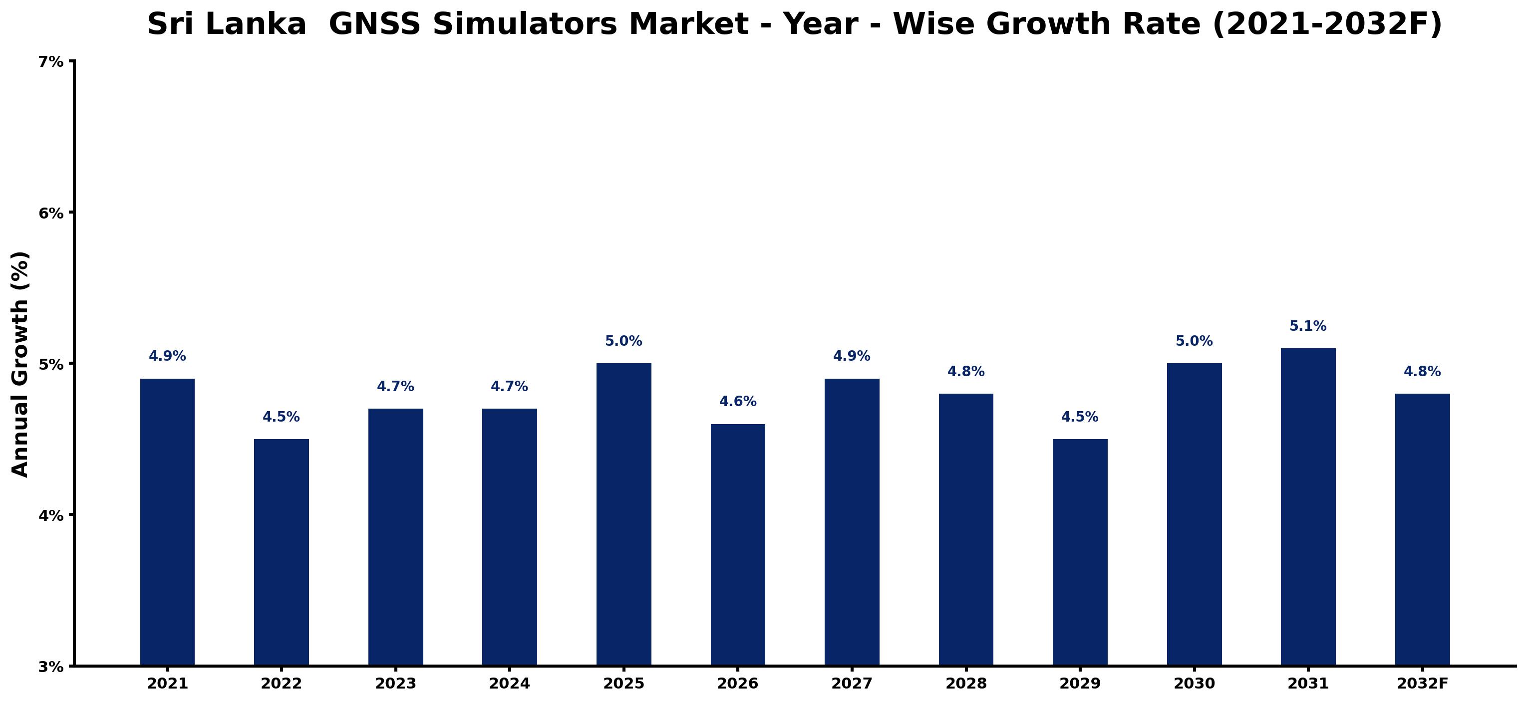 Sri Lanka GNSS Simulators Market Year-wise Growth Rate and Key Drivers