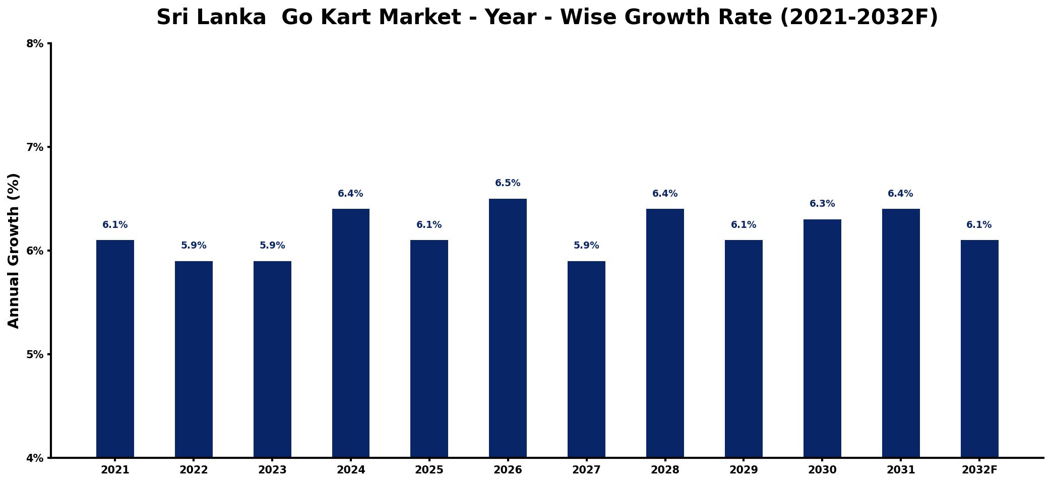 Sri Lanka Go Kart Market Year-wise Growth Rate and Key Drivers