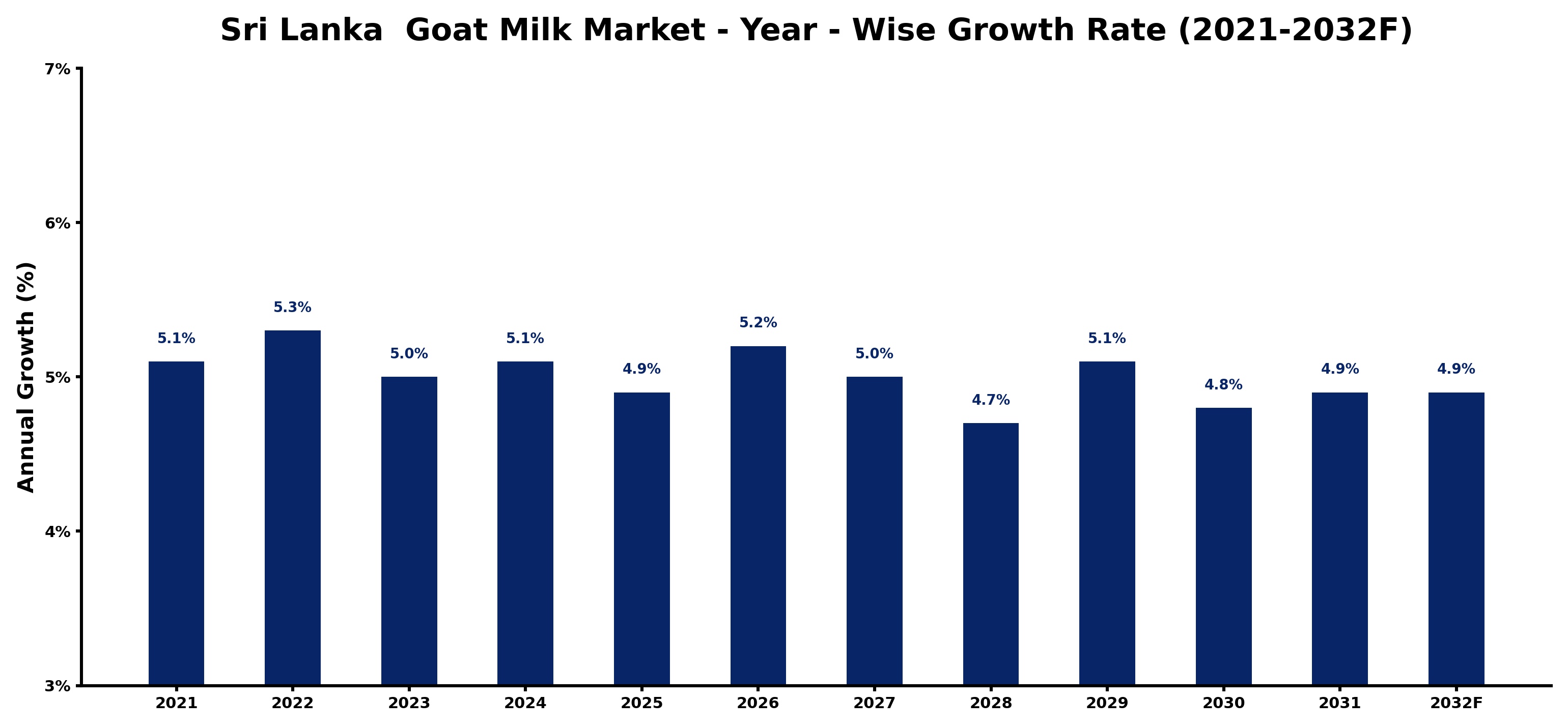 Sri Lanka  Goat Milk Market Year-wise Growth Rate and Key Drivers