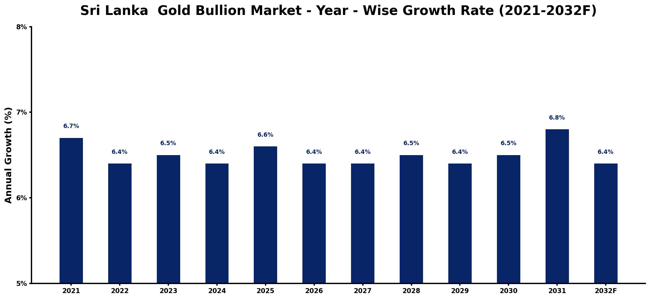 Sri Lanka Gold Bullion Market Year-wise Growth Rate and Key Drivers