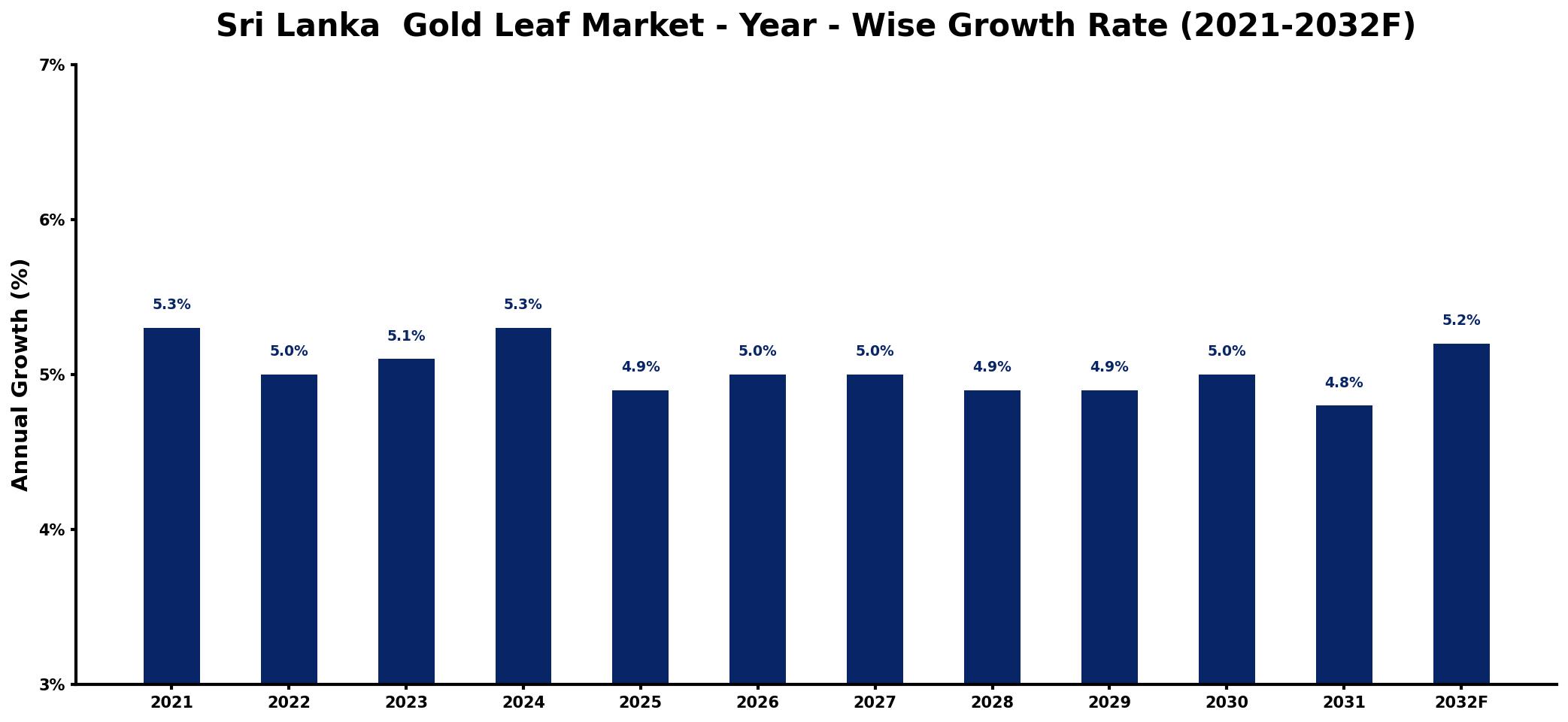 Sri Lanka Gold Leaf Market Year-wise Growth Rate and Key Drivers