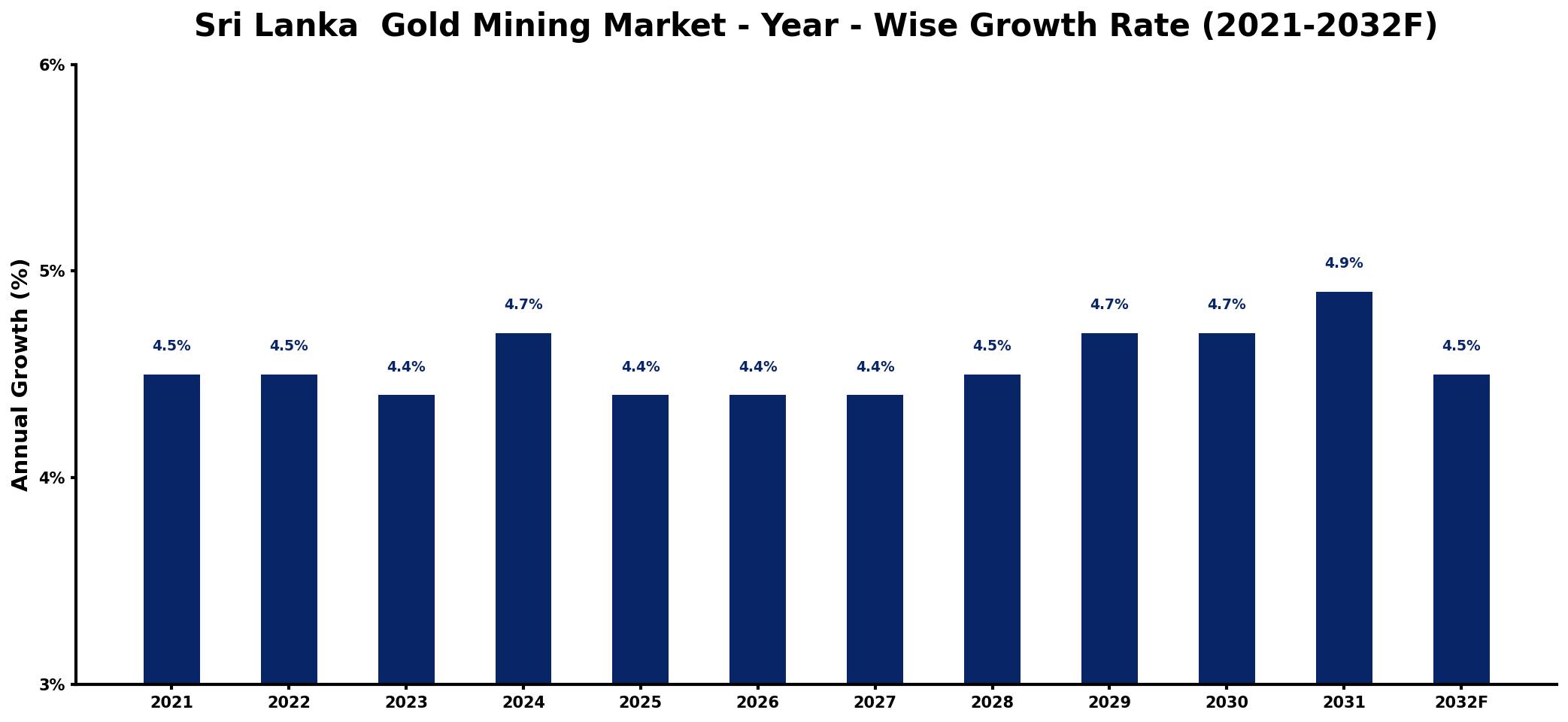 Sri Lanka  Gold Mining Market Year-wise Growth Rate and Key Drivers