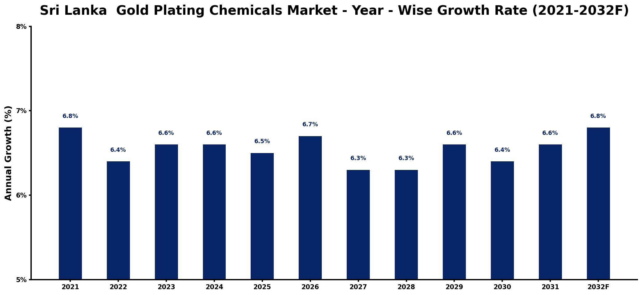 Sri Lanka Gold Plating Chemicals Market Year-wise Growth Rate and Key Drivers