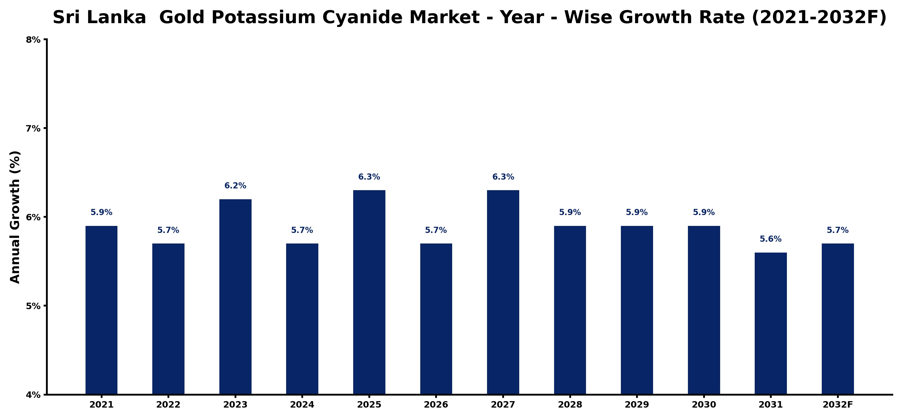 Sri Lanka Gold Potassium Cyanide Market Year-wise Growth Rate and Key Drivers