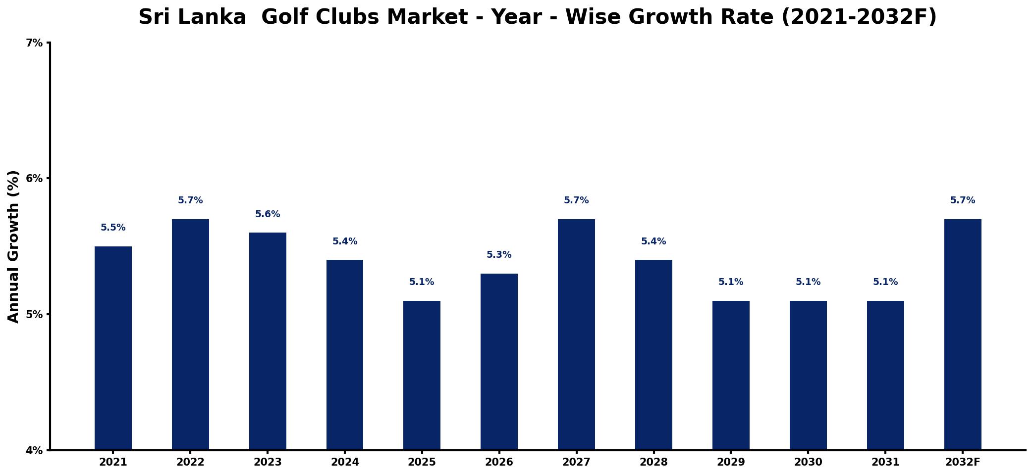 Sri Lanka Golf Clubs Market Year-wise Growth Rate and Key Drivers