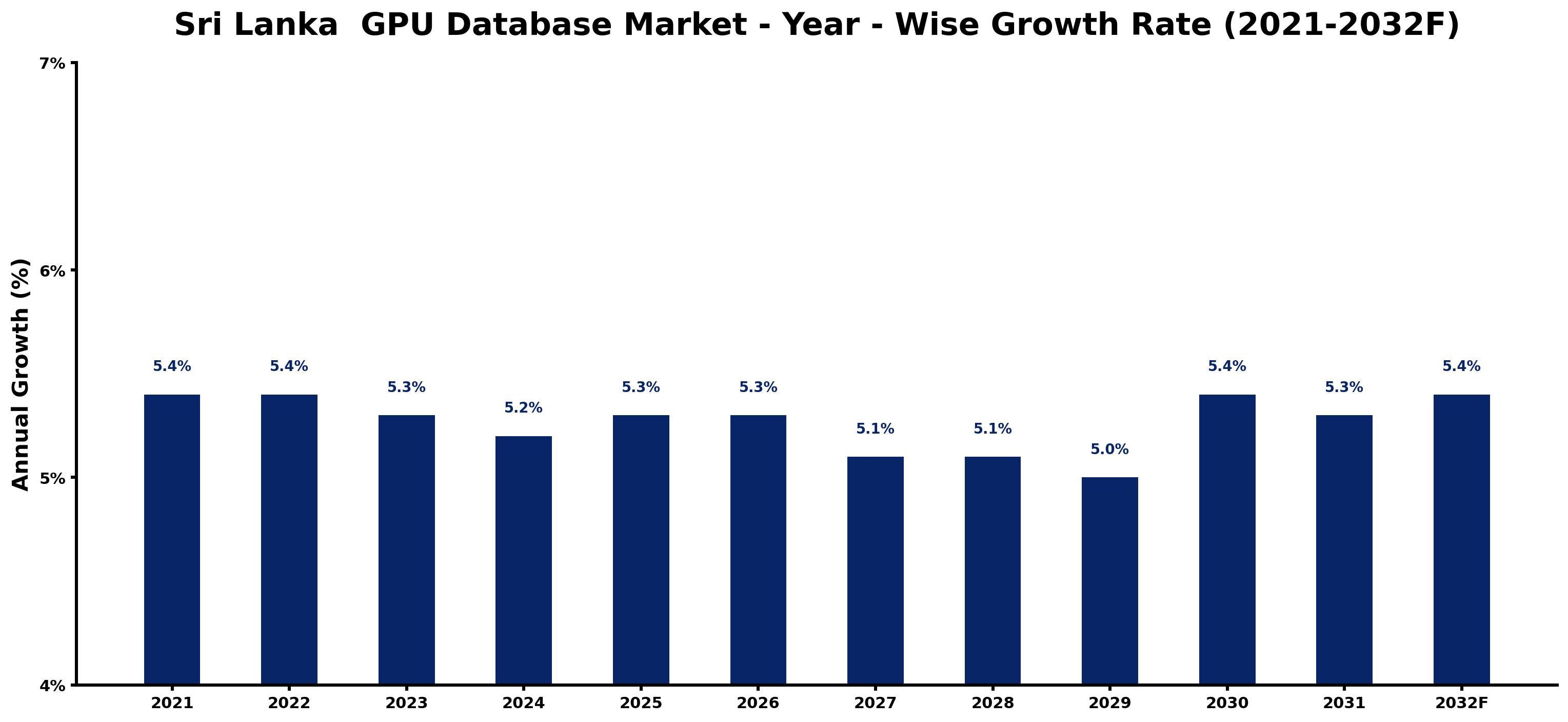 Sri Lanka GPU Database Market Year-wise Growth Rate and Key Drivers
