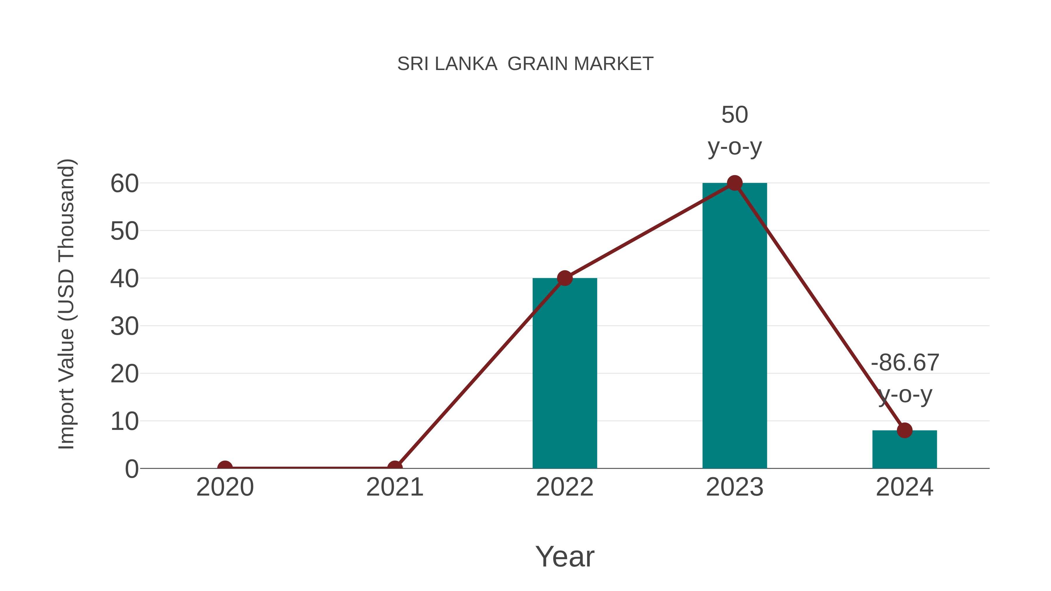  Sri Lanka  Grain Market: Import Trend Analysis