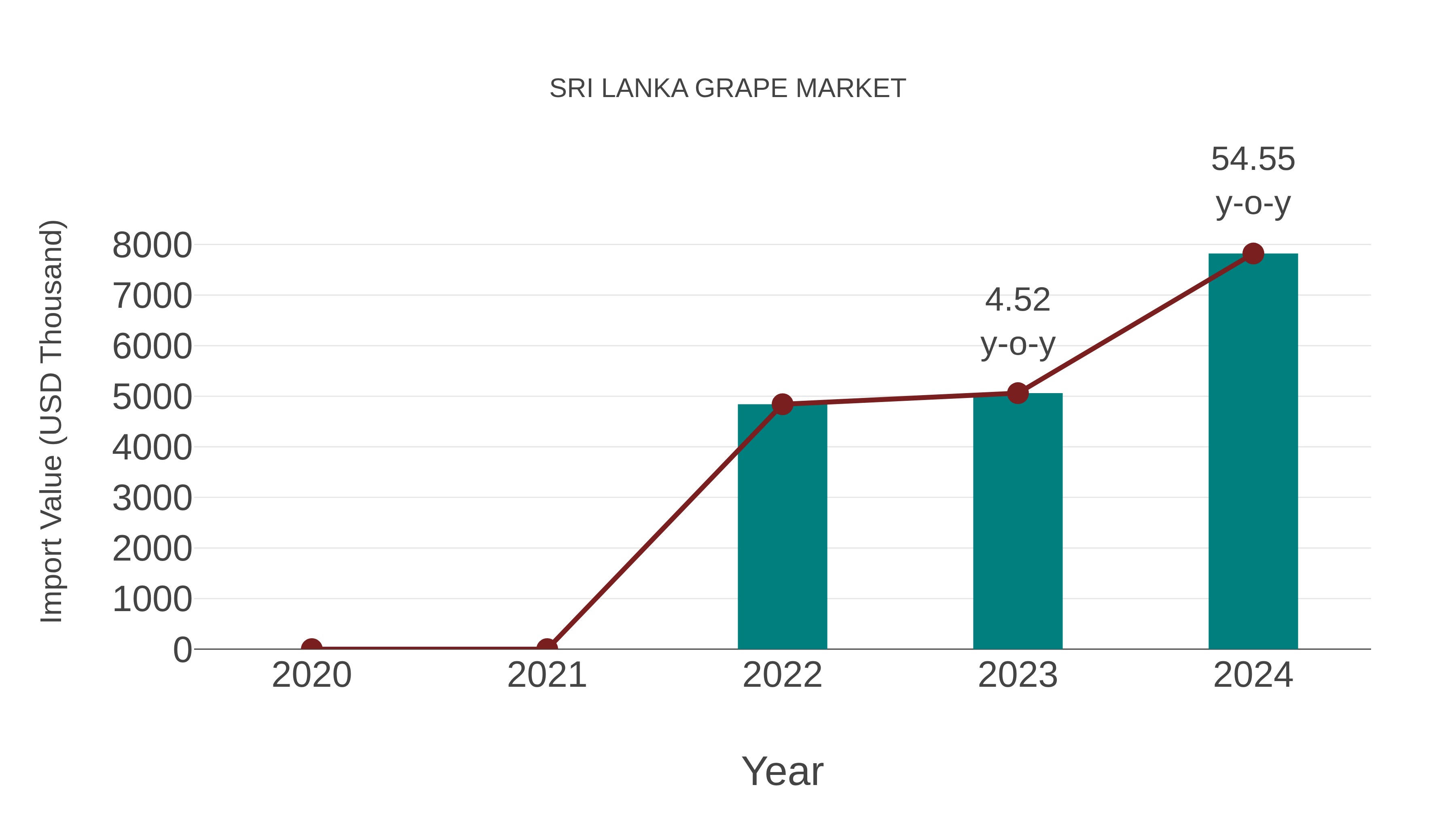 Sri Lanka Grape Market: Import Trend Analysis