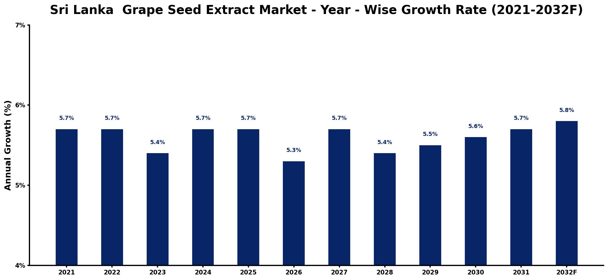Sri Lanka  Grape Seed Extract Market Year-wise Growth Rate and Key Drivers