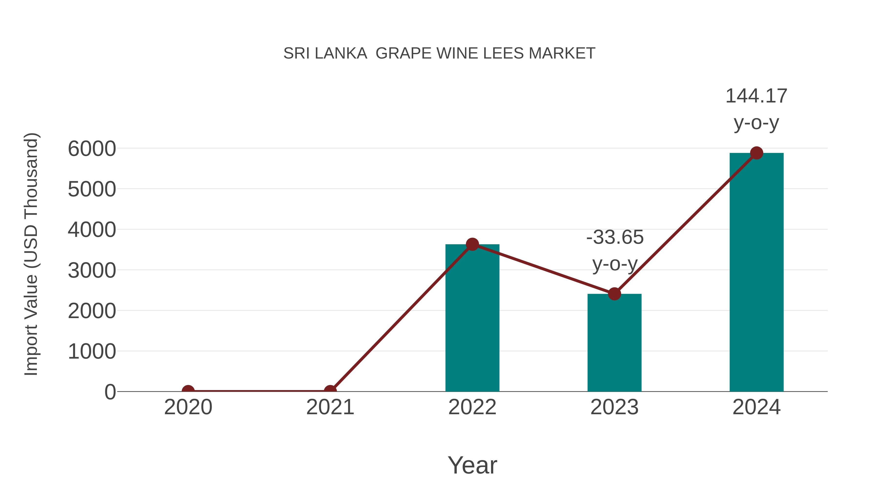  Sri Lanka  Grape Wine Lees Market: Import Trend Analysis
