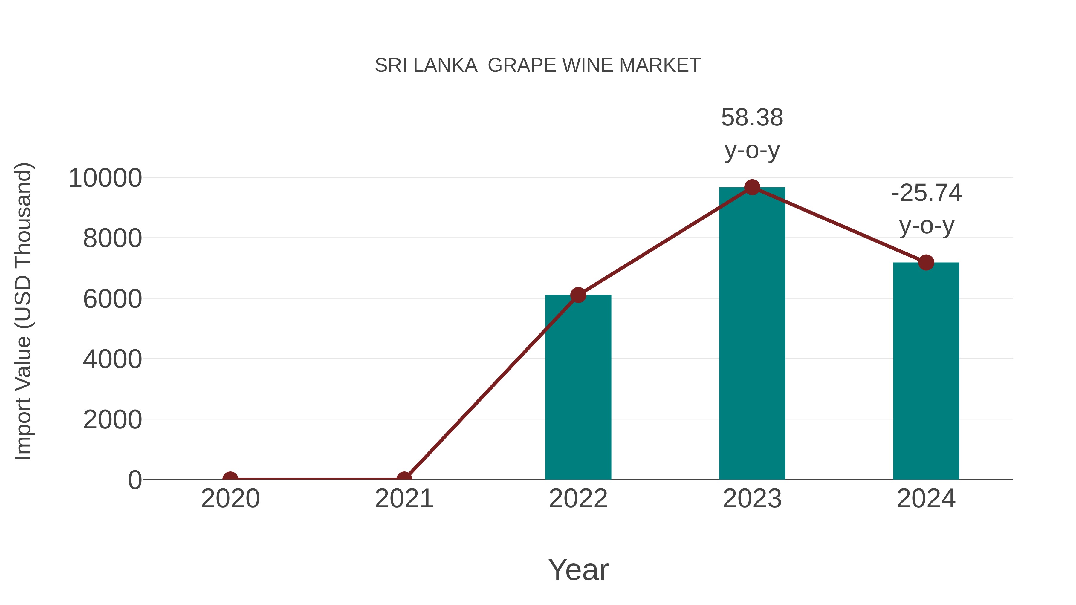  Sri Lanka  Grape Wine Market: Import Trend Analysis