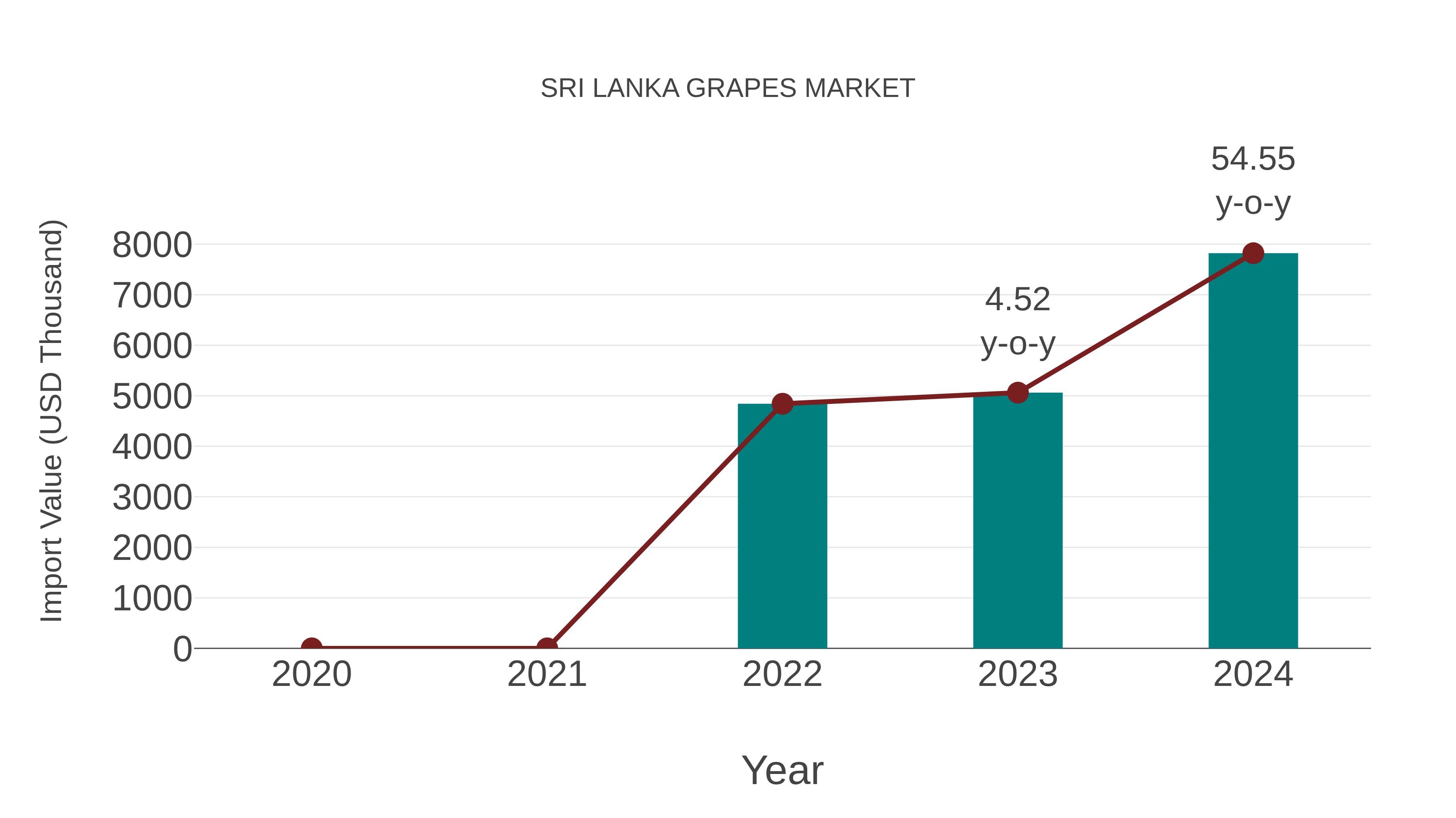  Sri Lanka Grapes Market: Import Trend Analysis