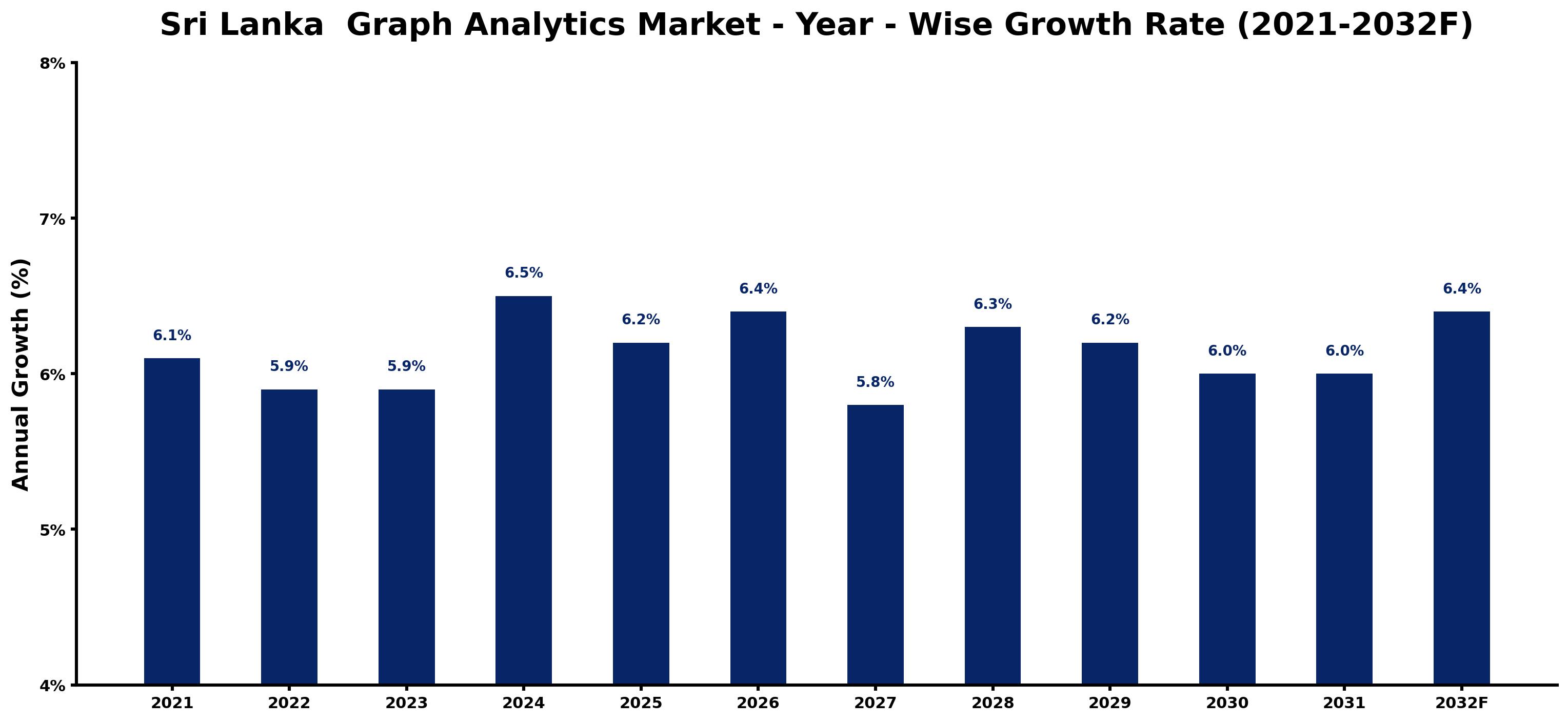 Sri Lanka  Graph Analytics Market Year-wise Growth Rate and Key Drivers