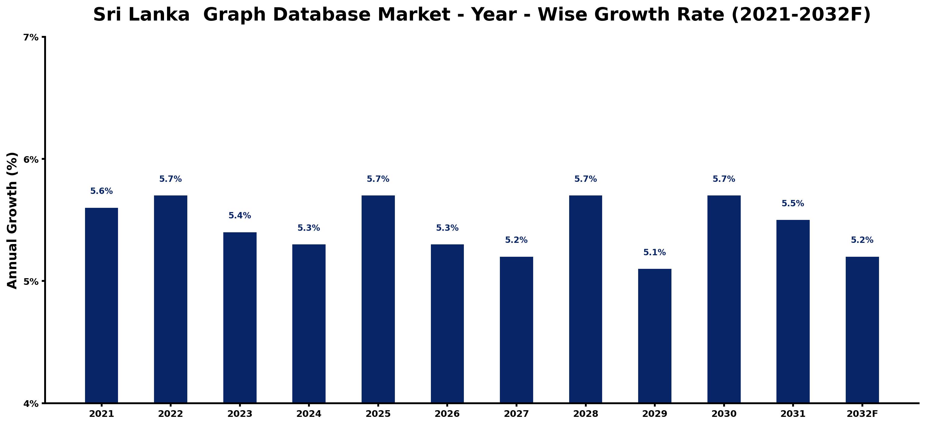 Sri Lanka Graph Database Market Year-wise Growth Rate and Key Drivers