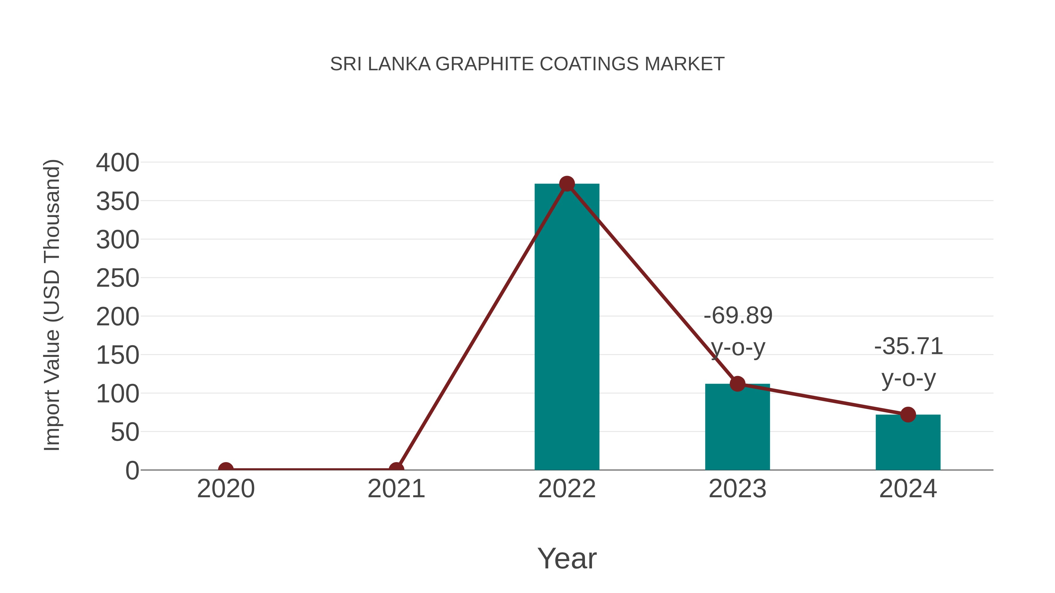  Sri Lanka Graphite Coatings Market: Import Trend Analysis