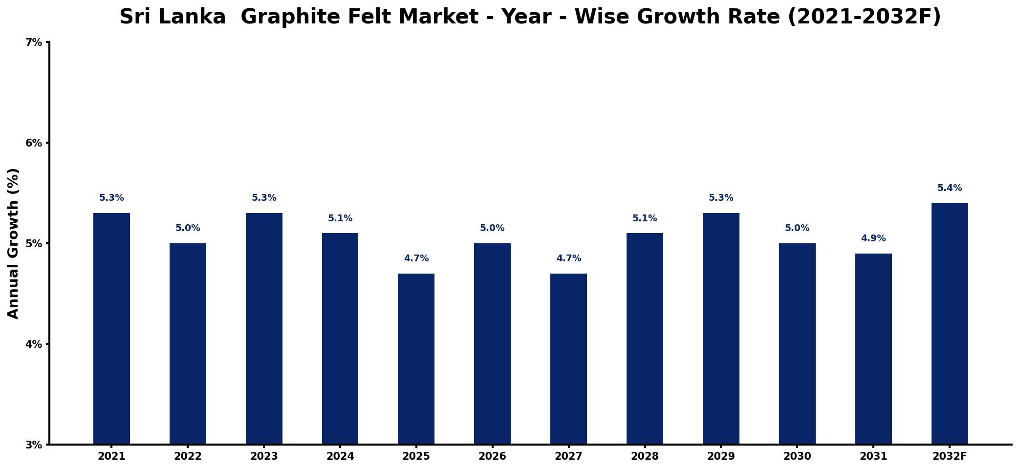 Sri Lanka  Graphite Felt Market Year-wise Growth Rate and Key Drivers
