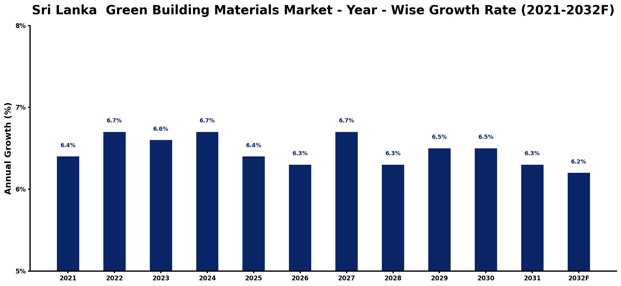 Sri Lanka Green Building Materials Market Year-wise Growth Rate and Key Drivers