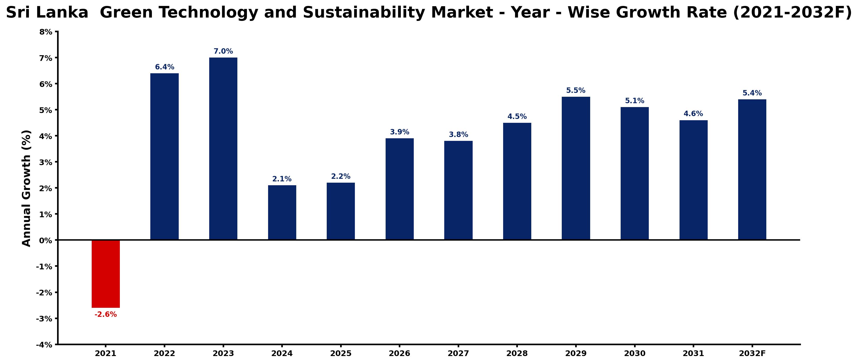 Sri Lanka Green Technology and Sustainability Market Year-wise Growth Rate and Key Drivers