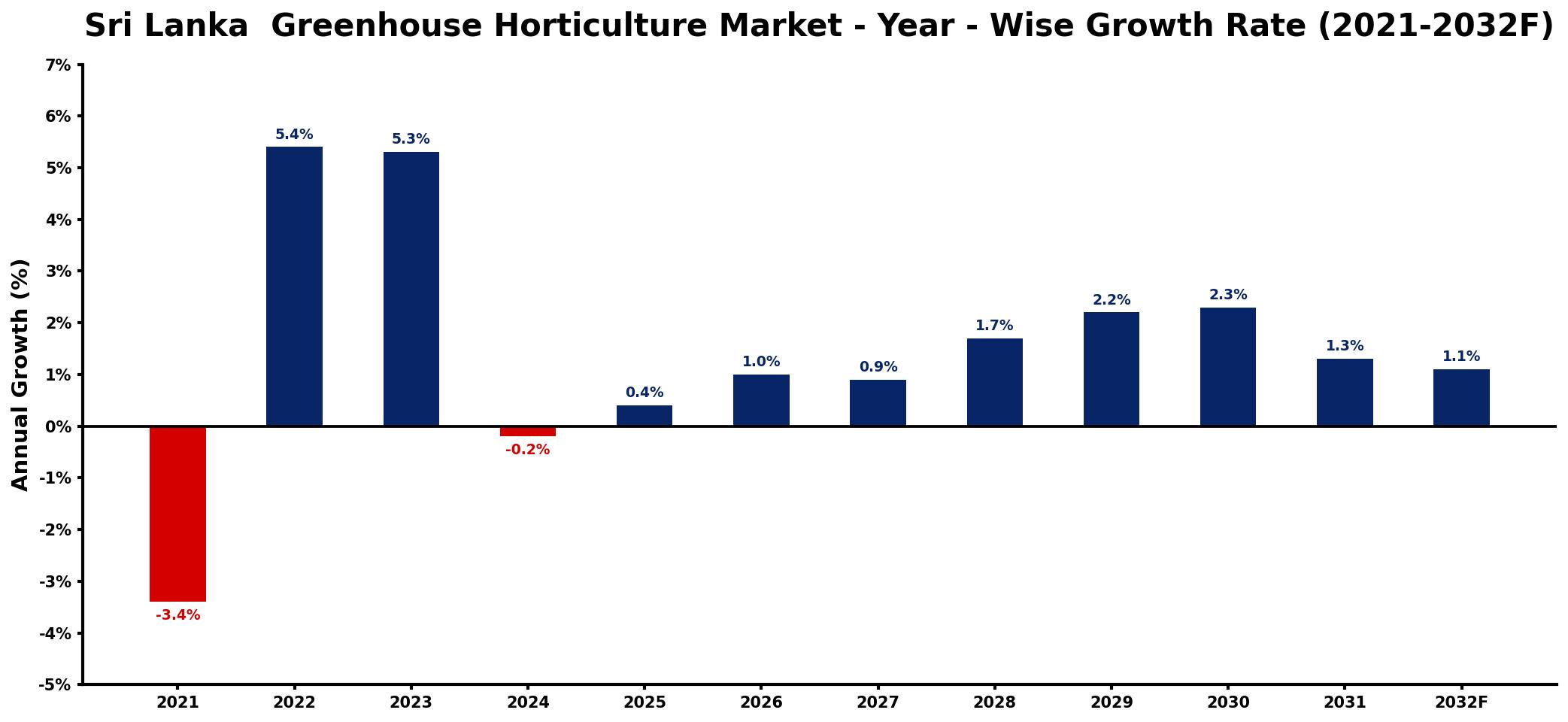 Sri Lanka Greenhouse Horticulture Market Year-wise Growth Rate and Key Drivers