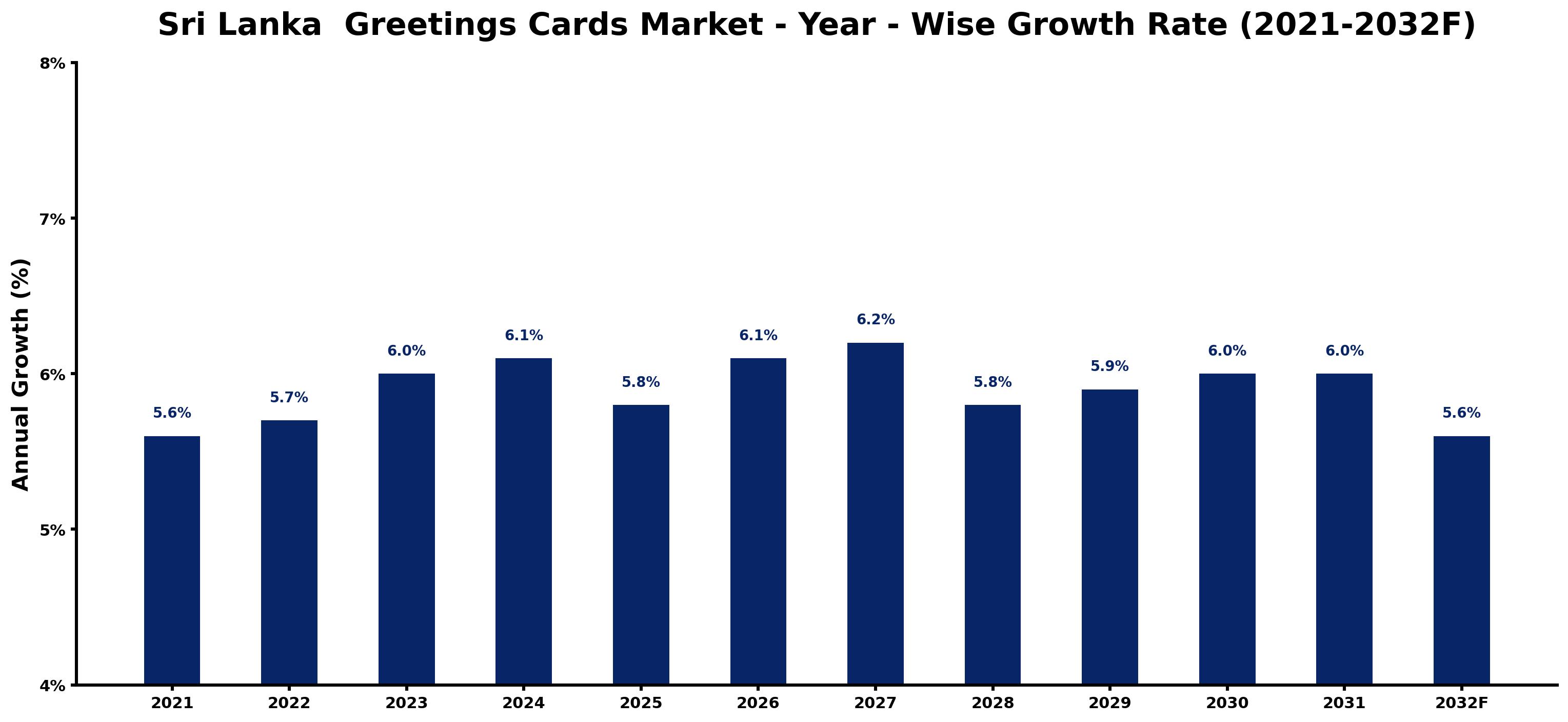 Sri Lanka  Greetings Cards Market Year-wise Growth Rate and Key Drivers