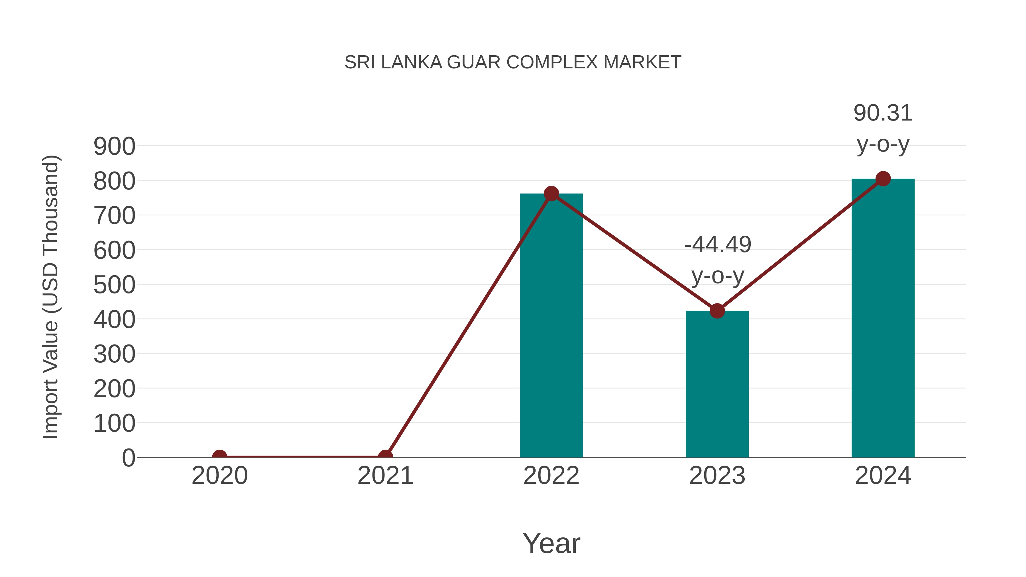  Sri Lanka Guar Complex Market: Import Trend Analysis