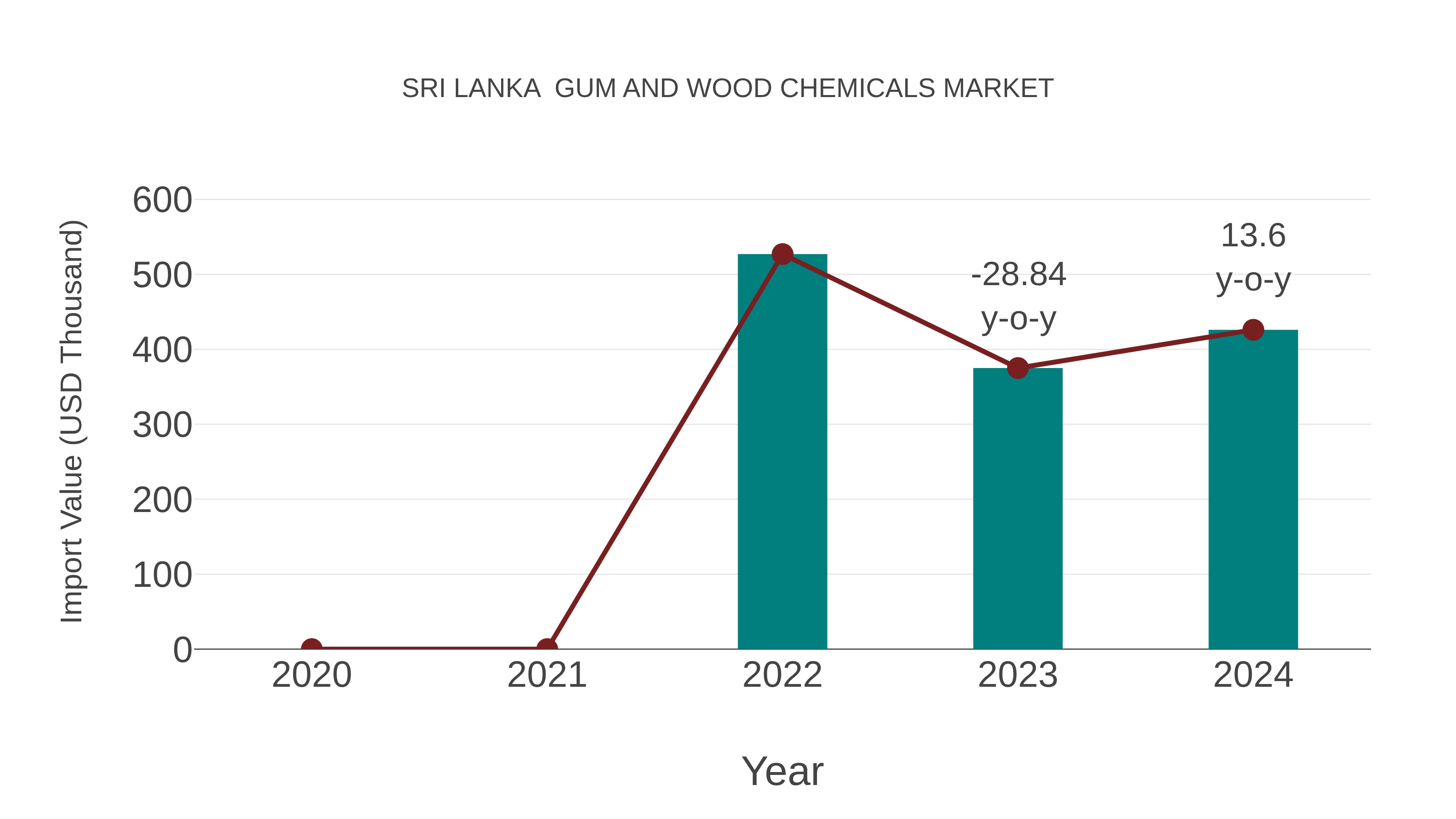 Sri Lanka Gum and Wood Chemicals Market: Import Trend Analysis