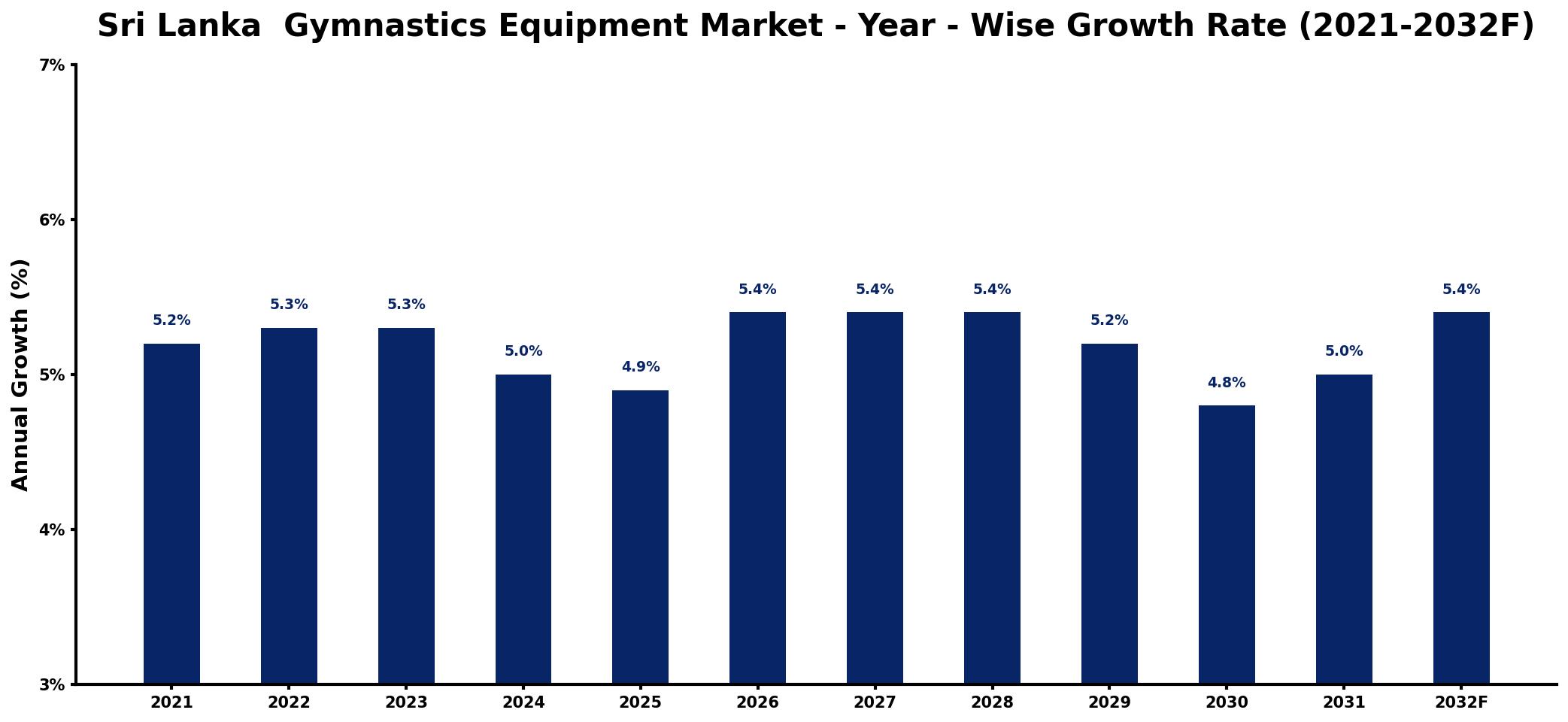 Sri Lanka Gymnastics Equipment Market Year-wise Growth Rate and Key Drivers