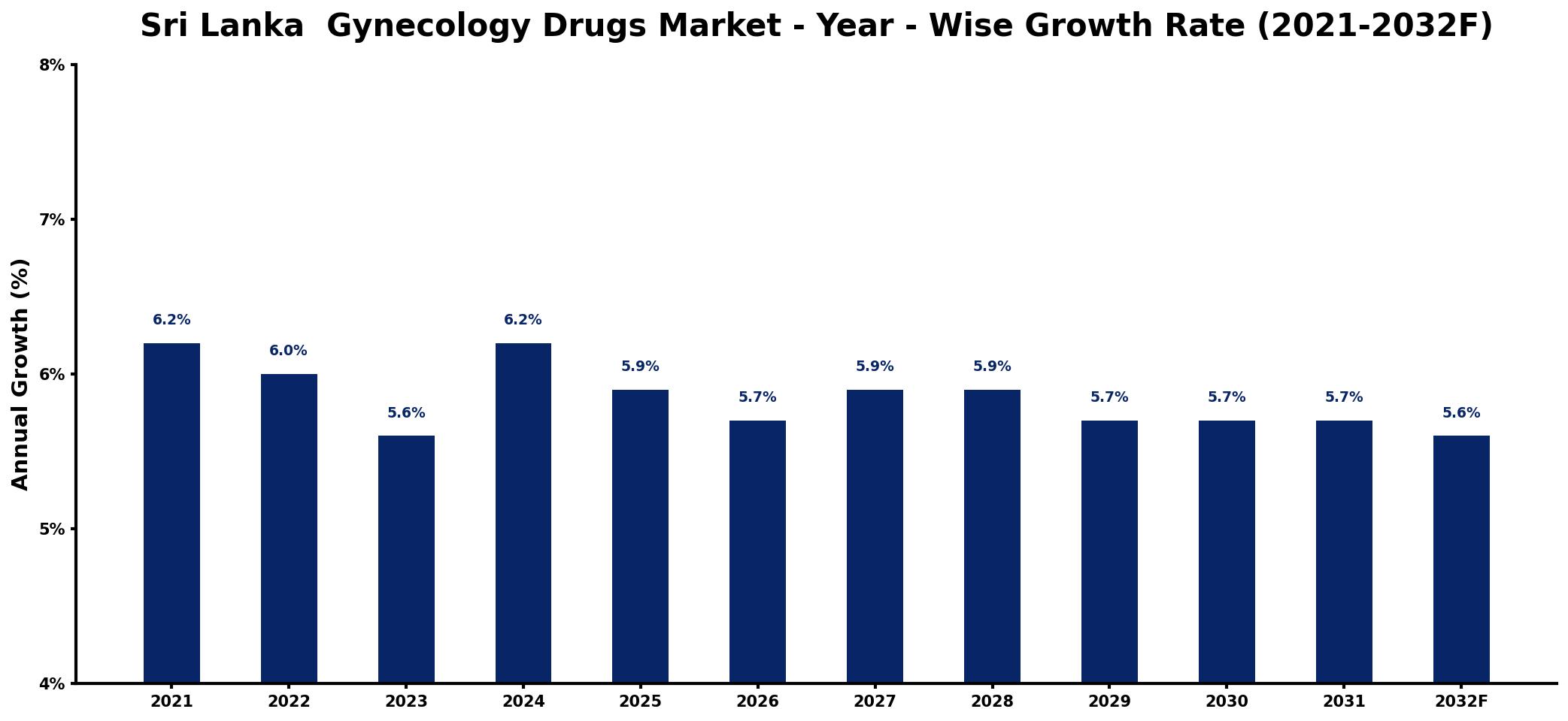 Sri Lanka  Gynecology Drugs Market Year-wise Growth Rate and Key Drivers