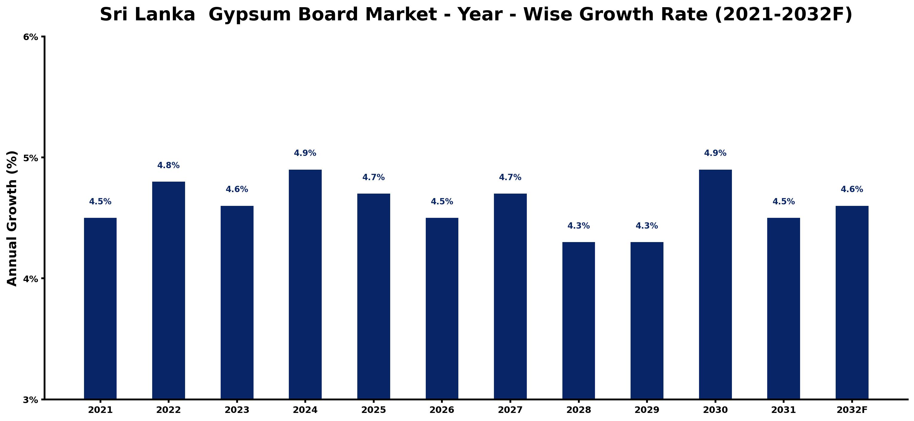 Sri Lanka Gypsum Board Market Year-wise Growth Rate and Key Drivers