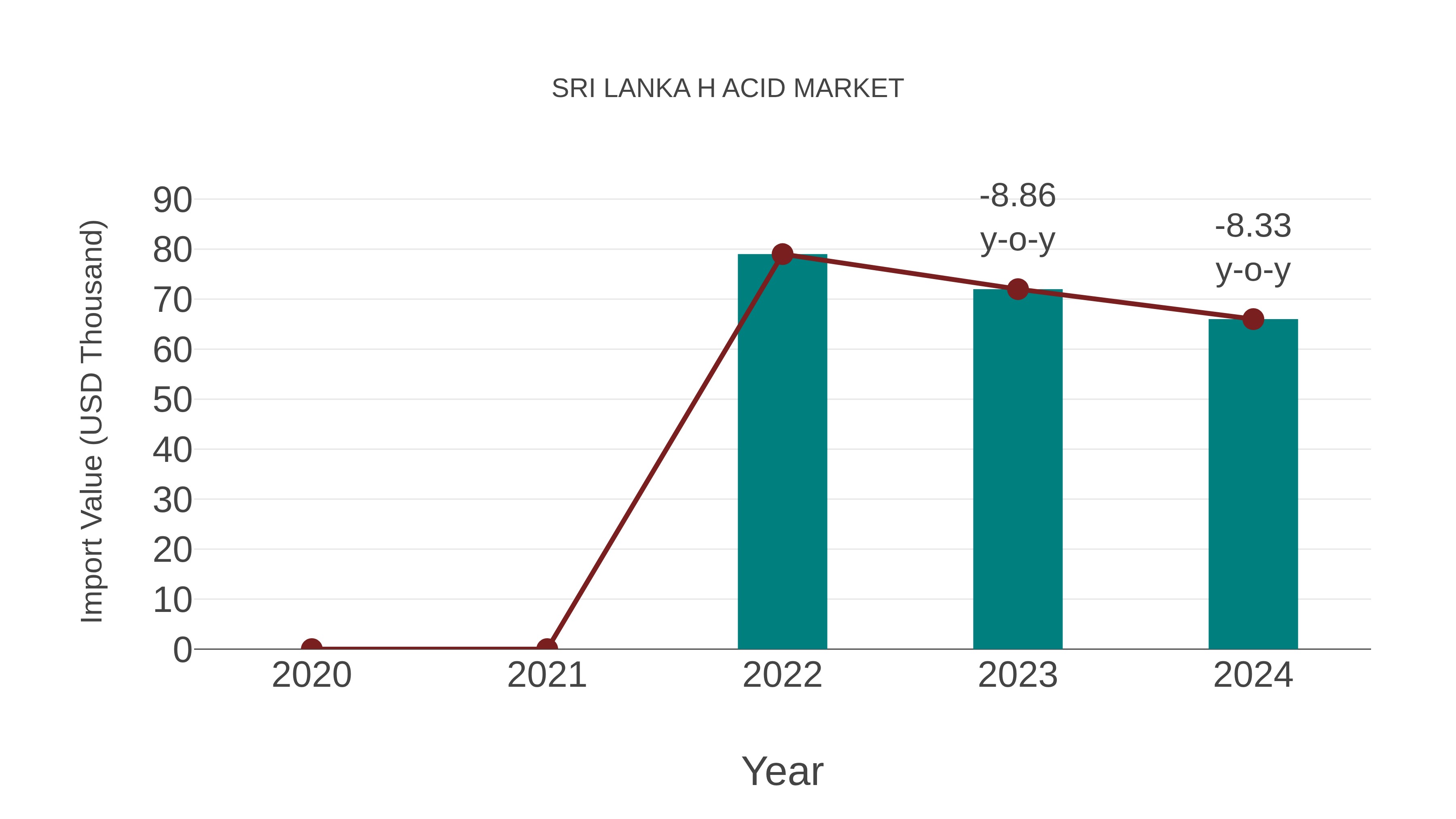  Sri Lanka H Acid Market: Import Trend Analysis