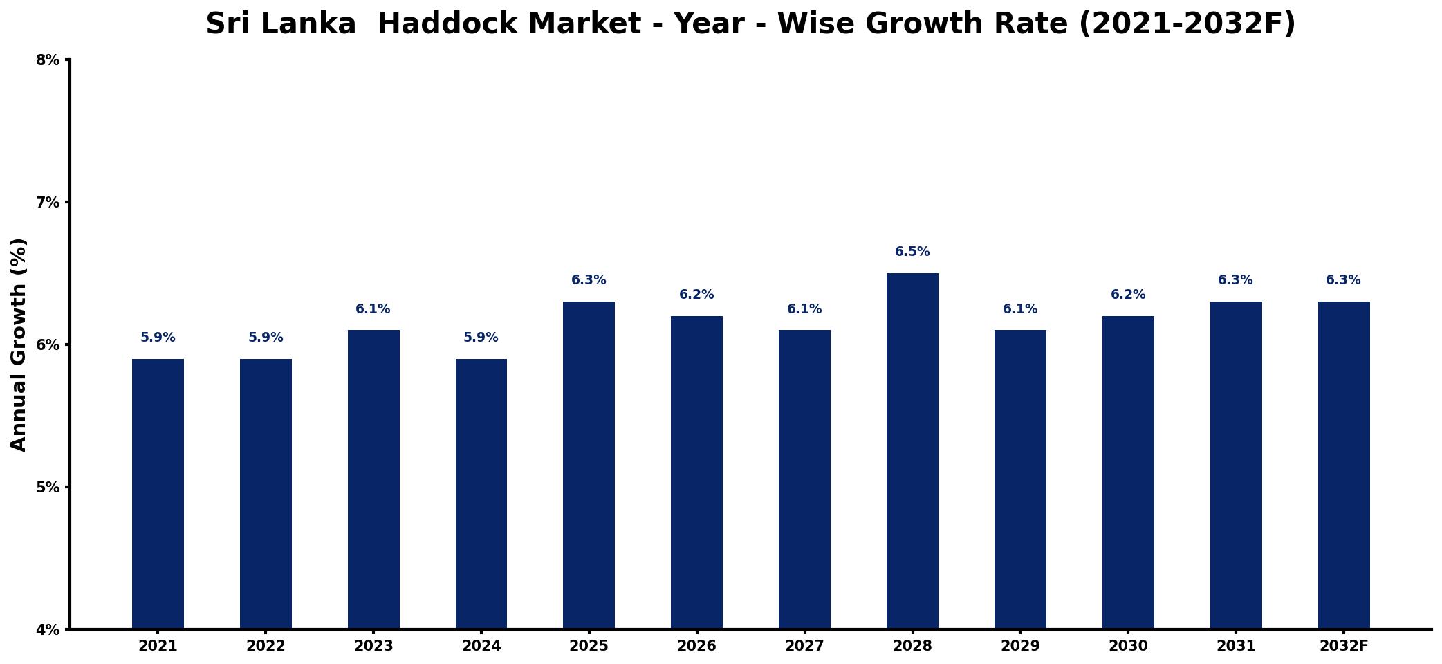 Sri Lanka Haddock Market Year-wise Growth Rate and Key Drivers