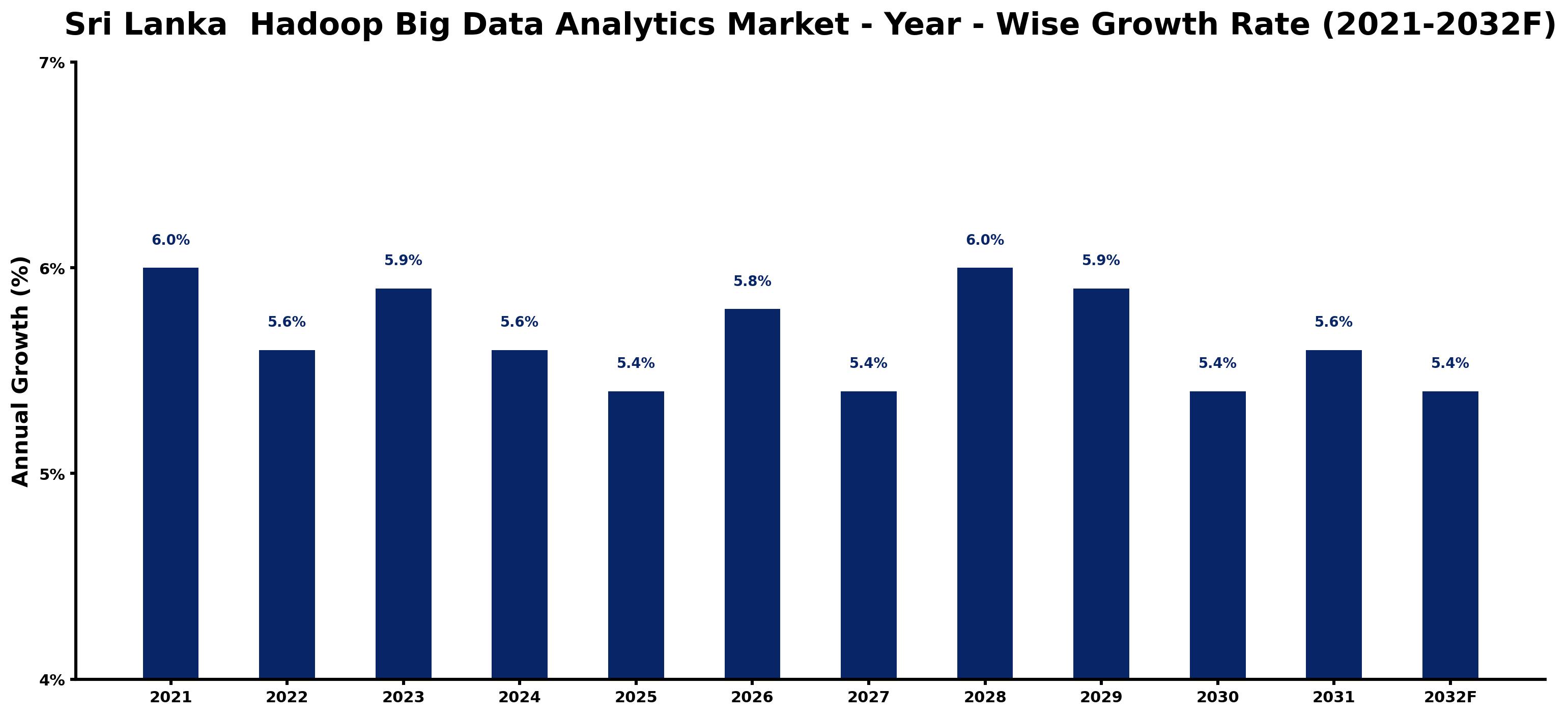 Sri Lanka Hadoop Big Data Analytics Market Year-wise Growth Rate and Key Drivers